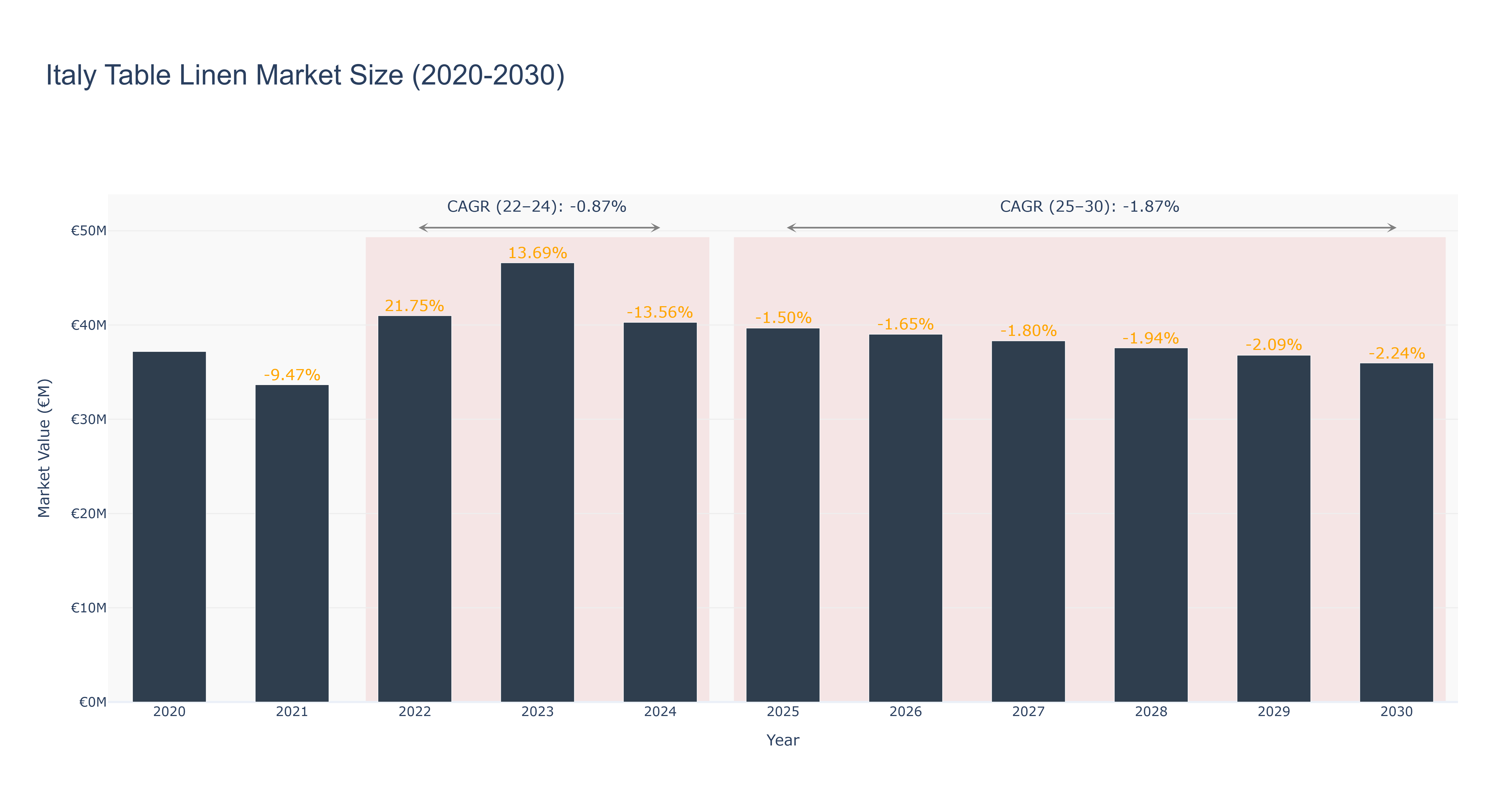 Italy Table Linen Market Size (2020-2030)