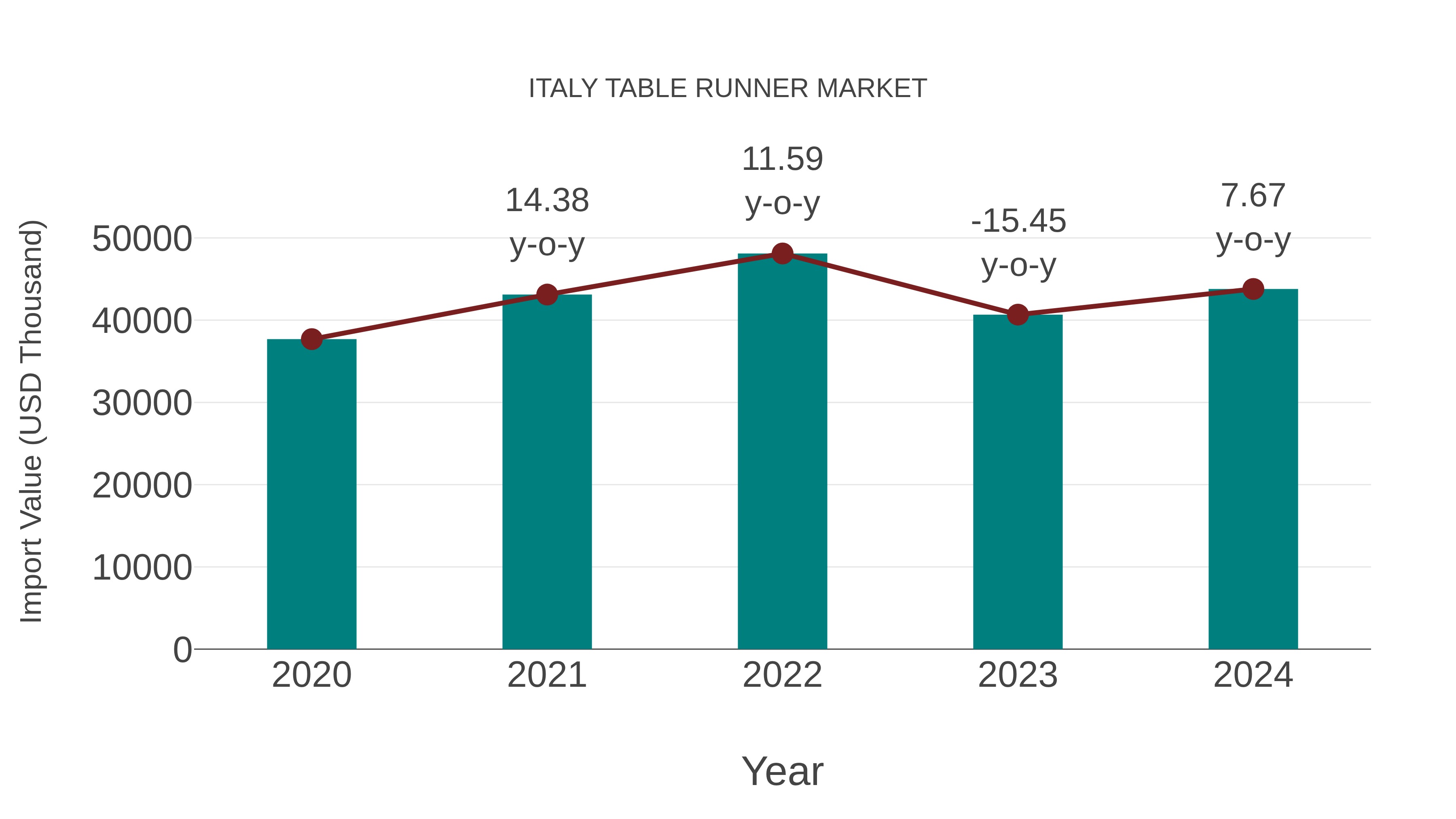  Italy Table Runner Market: Import Trend Analysis