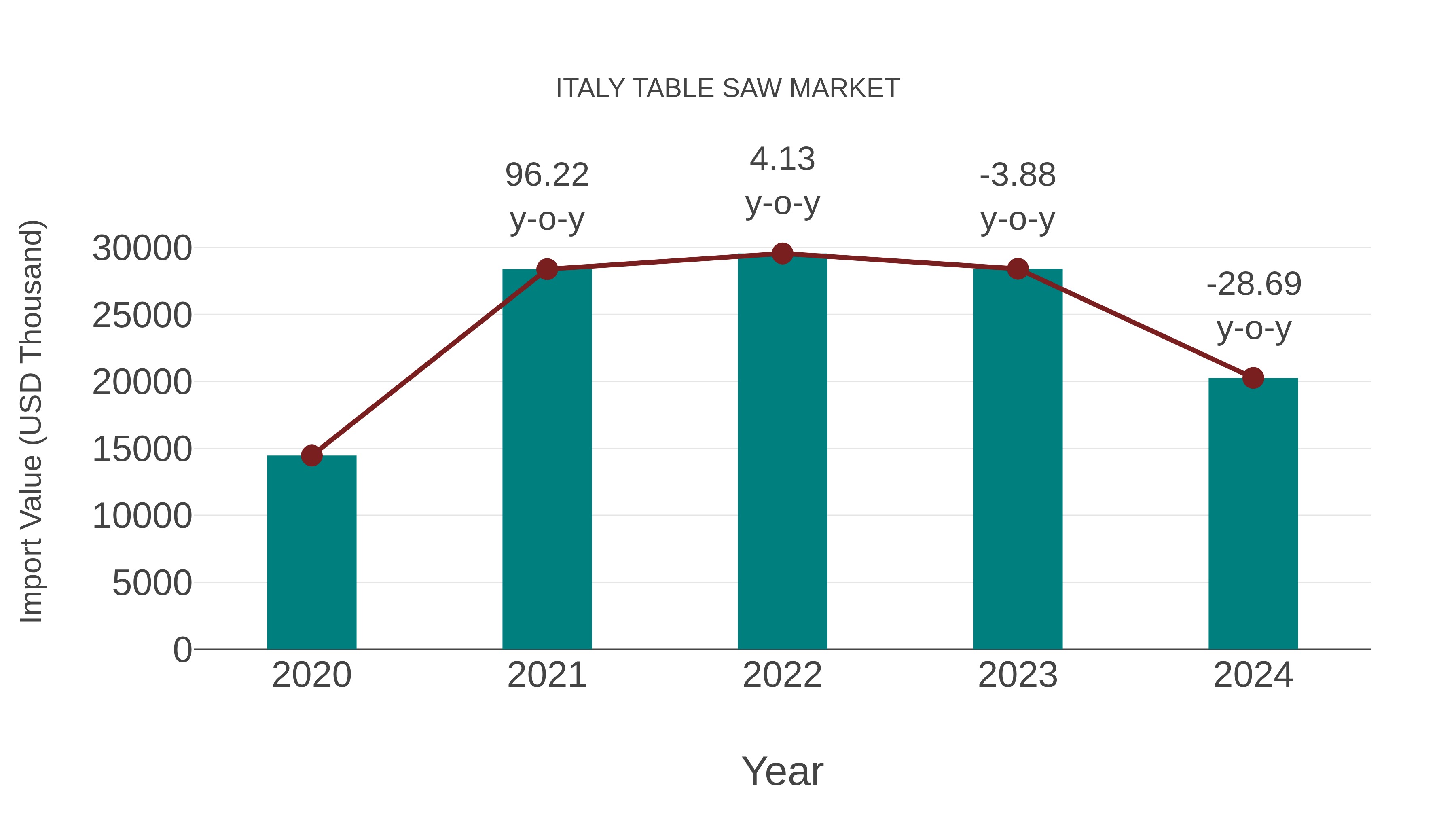  Italy Table Saw Market: Import Trend Analysis