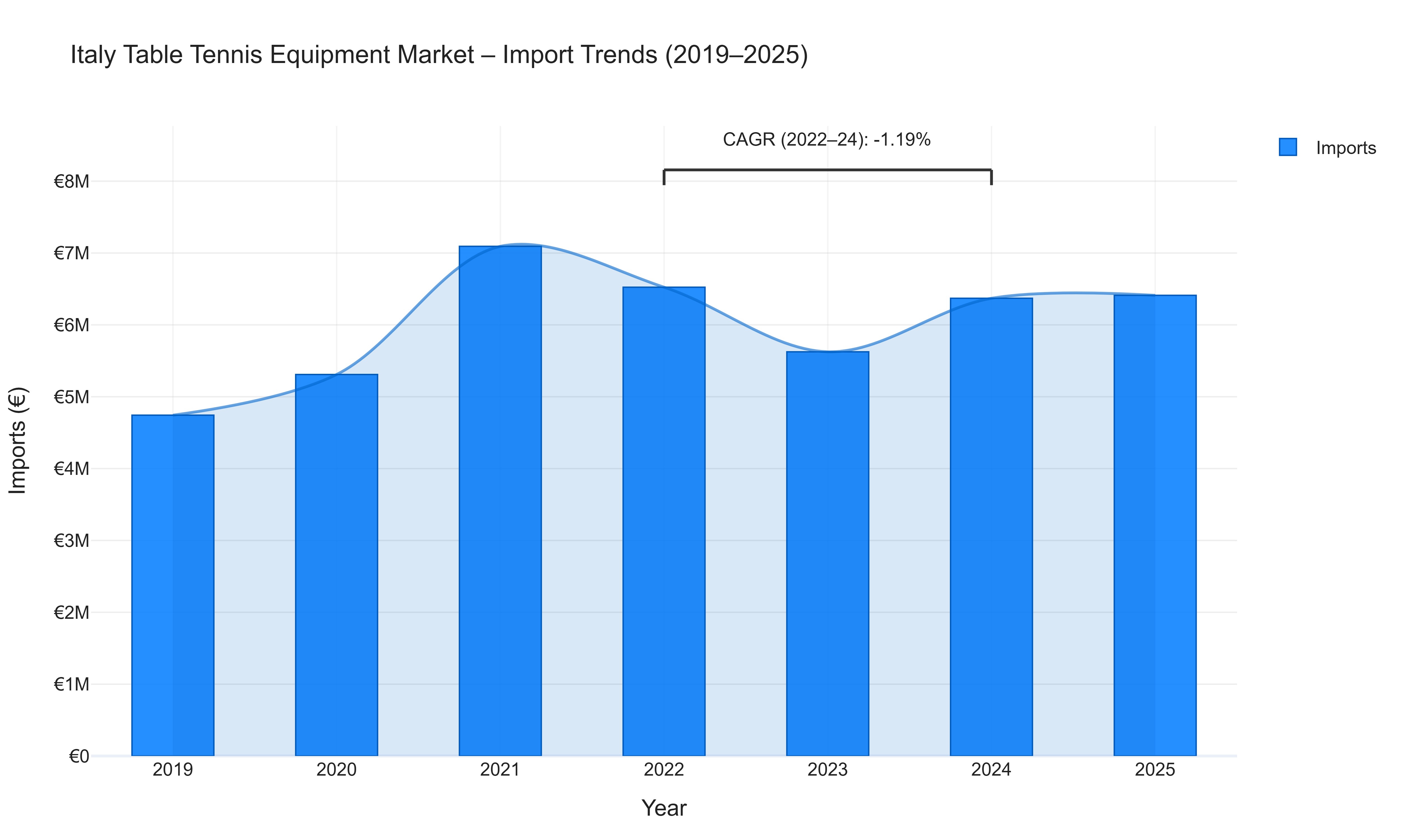 Italy Table Tennis Equipment Market - Import Trends (2019-2025)