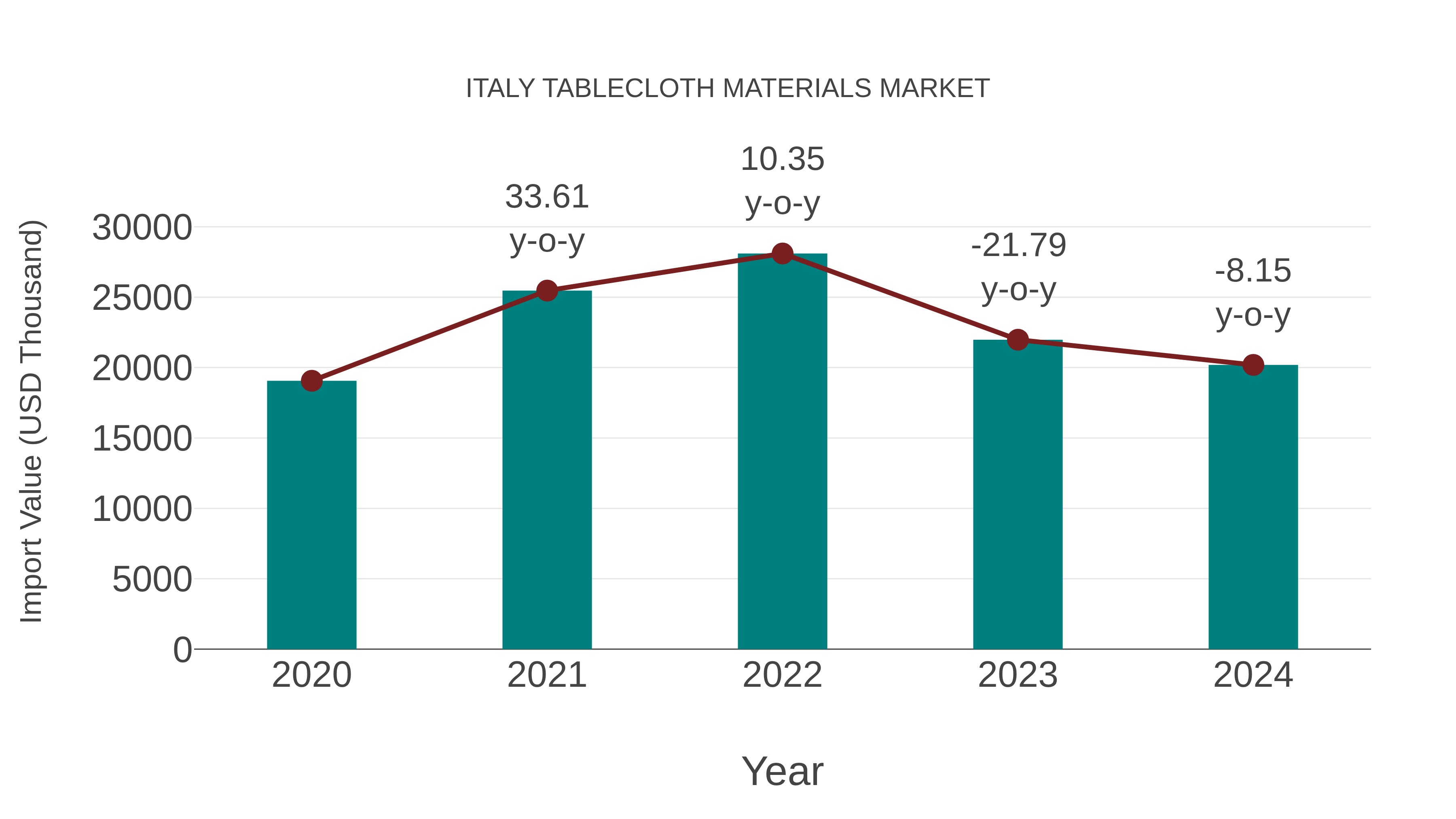  Italy Tablecloth Materials Market: Import Trend Analysis