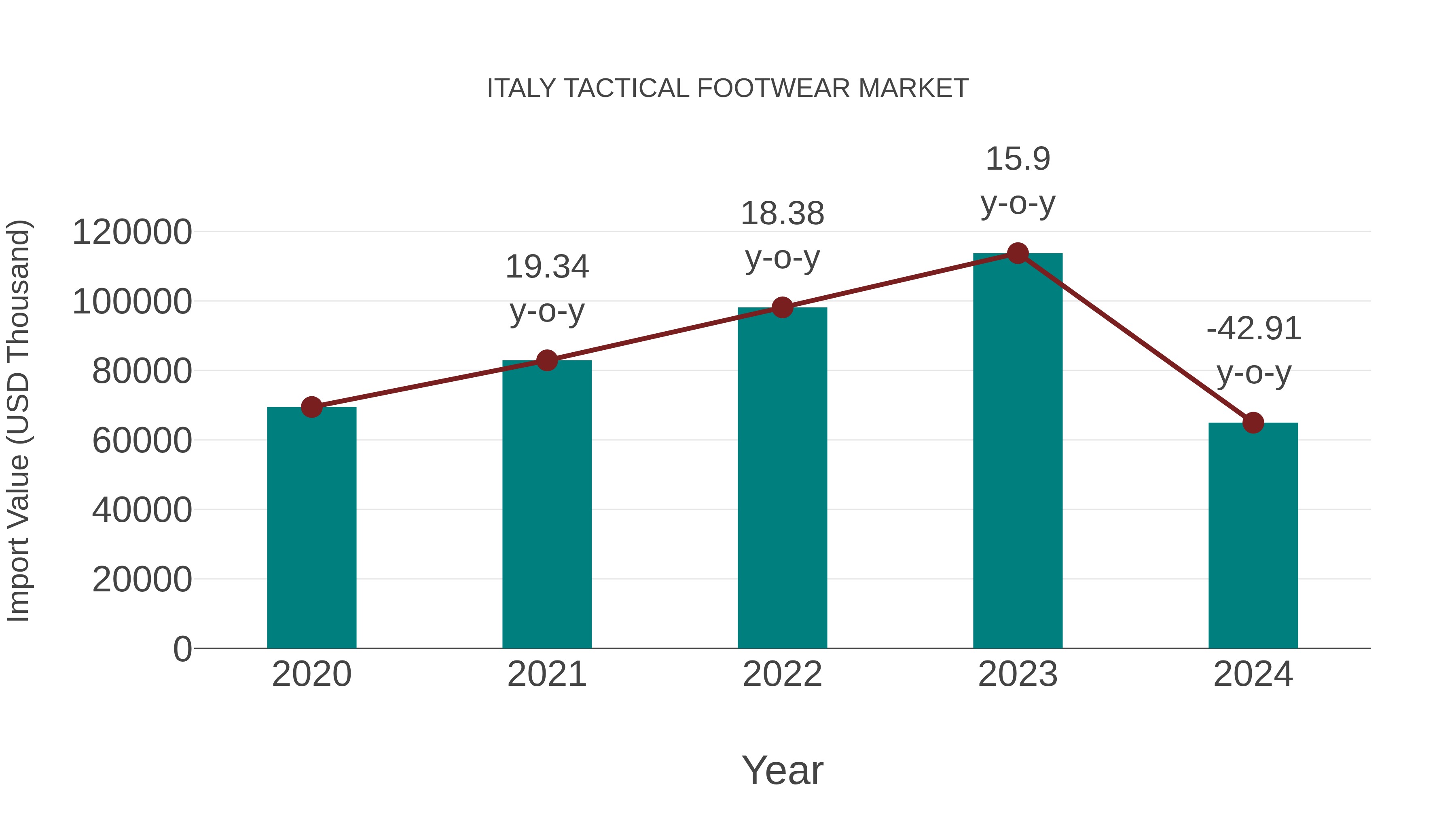 Italy Tactical Footwear Market: Import Trend Analysis