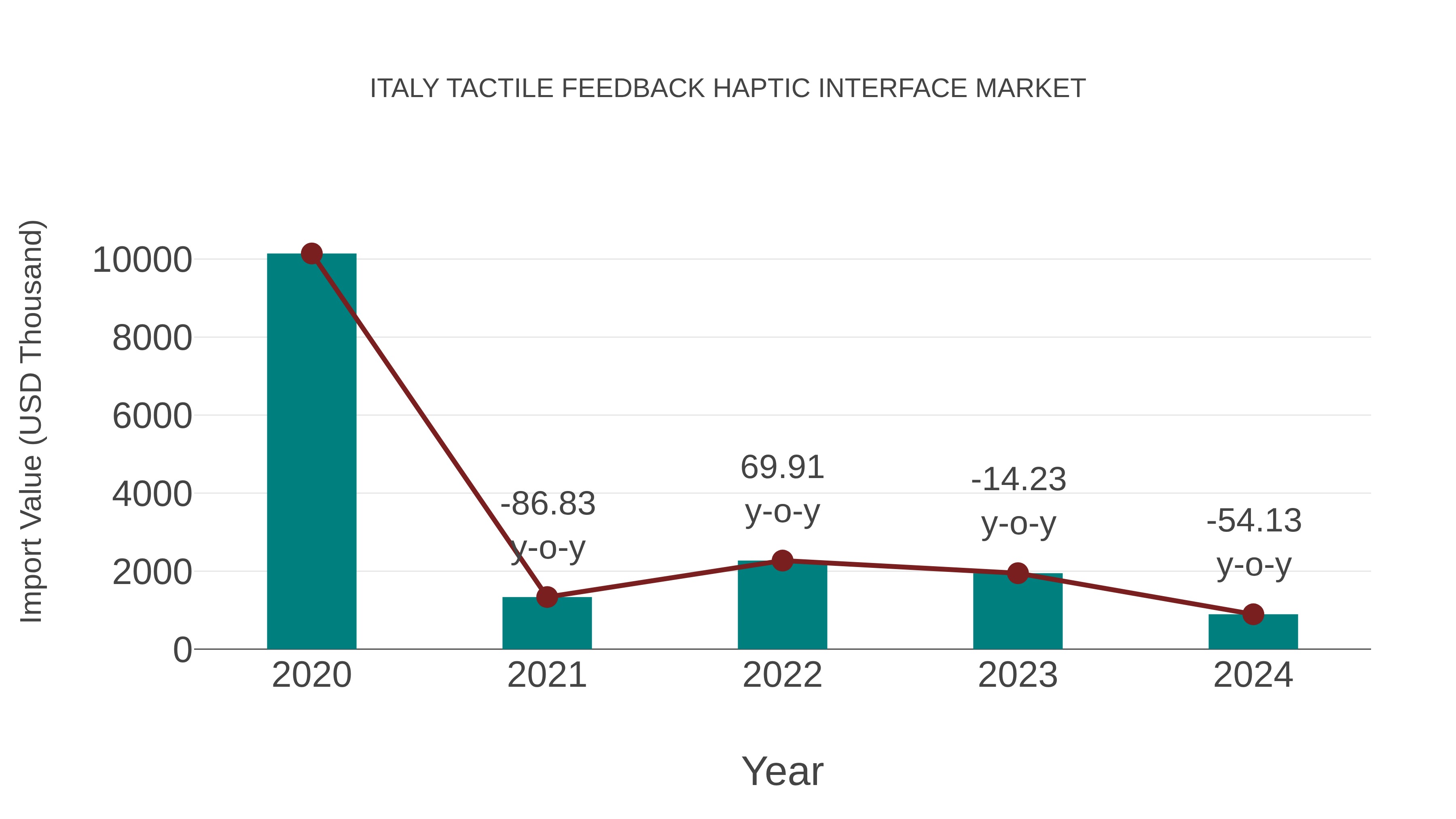  Italy Tactile Feedback Haptic Interface Market: Import Trend Analysis