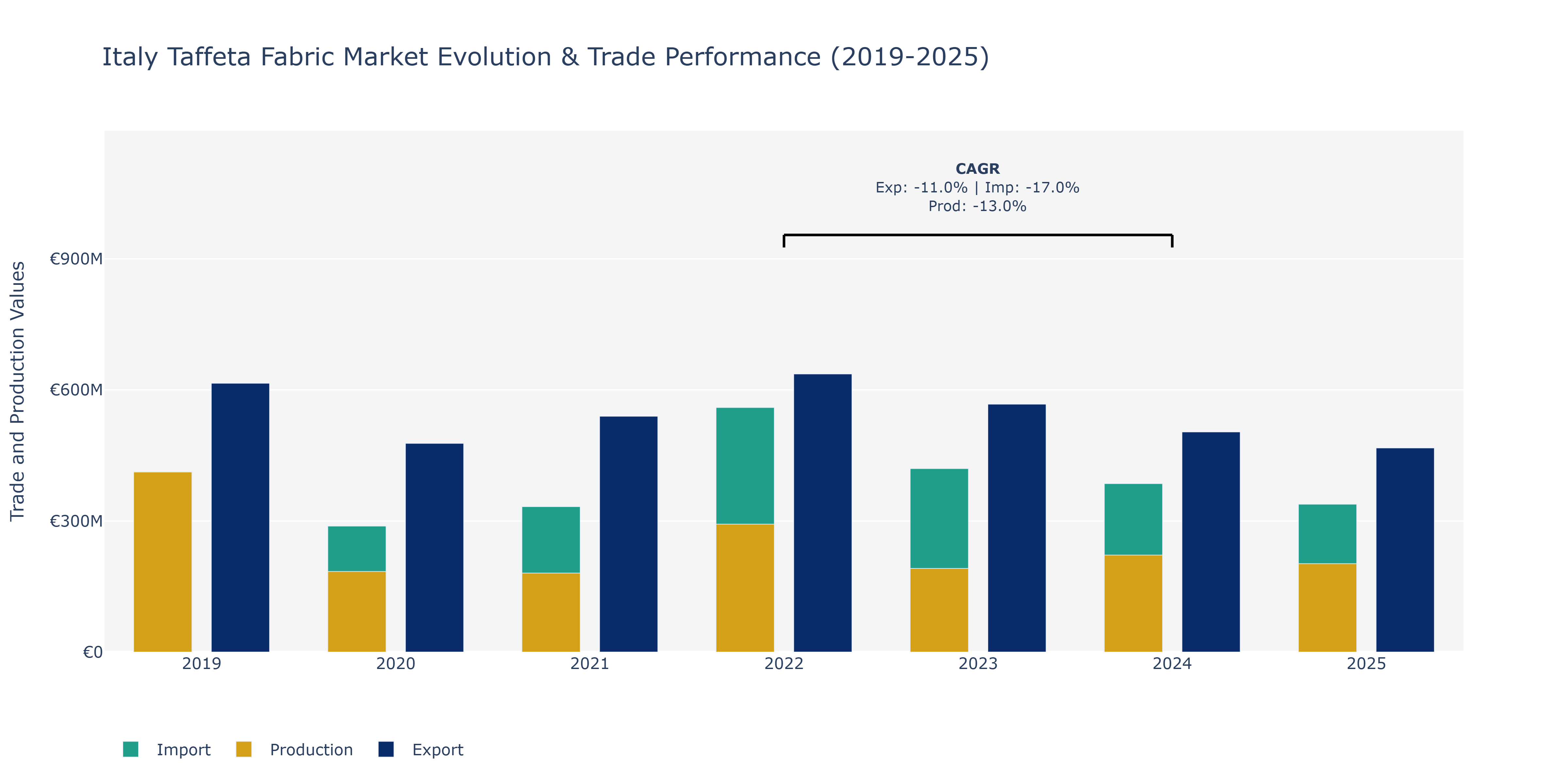 Italy Taffeta Fabric Market: Production & Trade Performance (2019-2025)