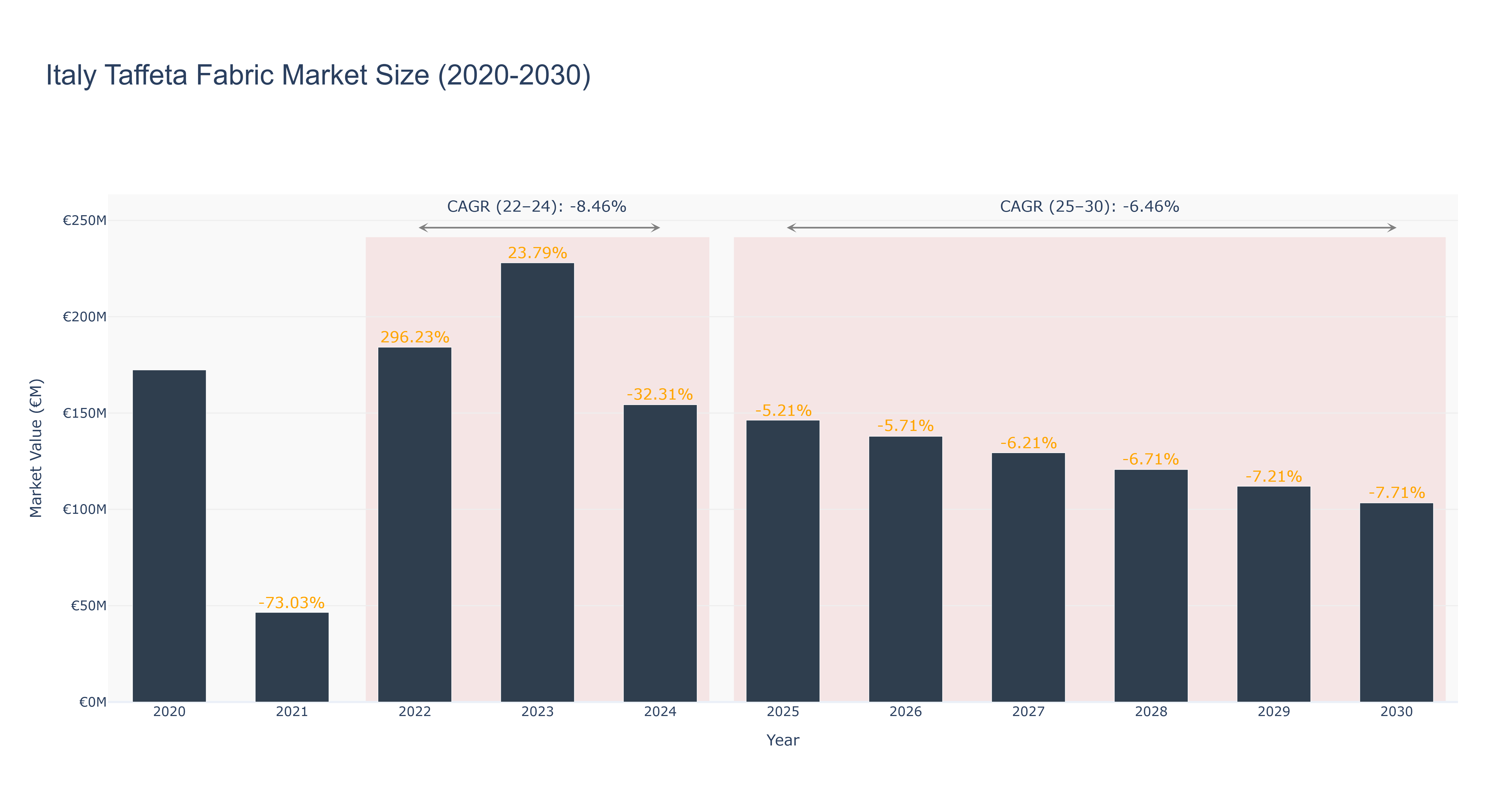 Italy Taffeta Fabric Market Size (2020-2030)