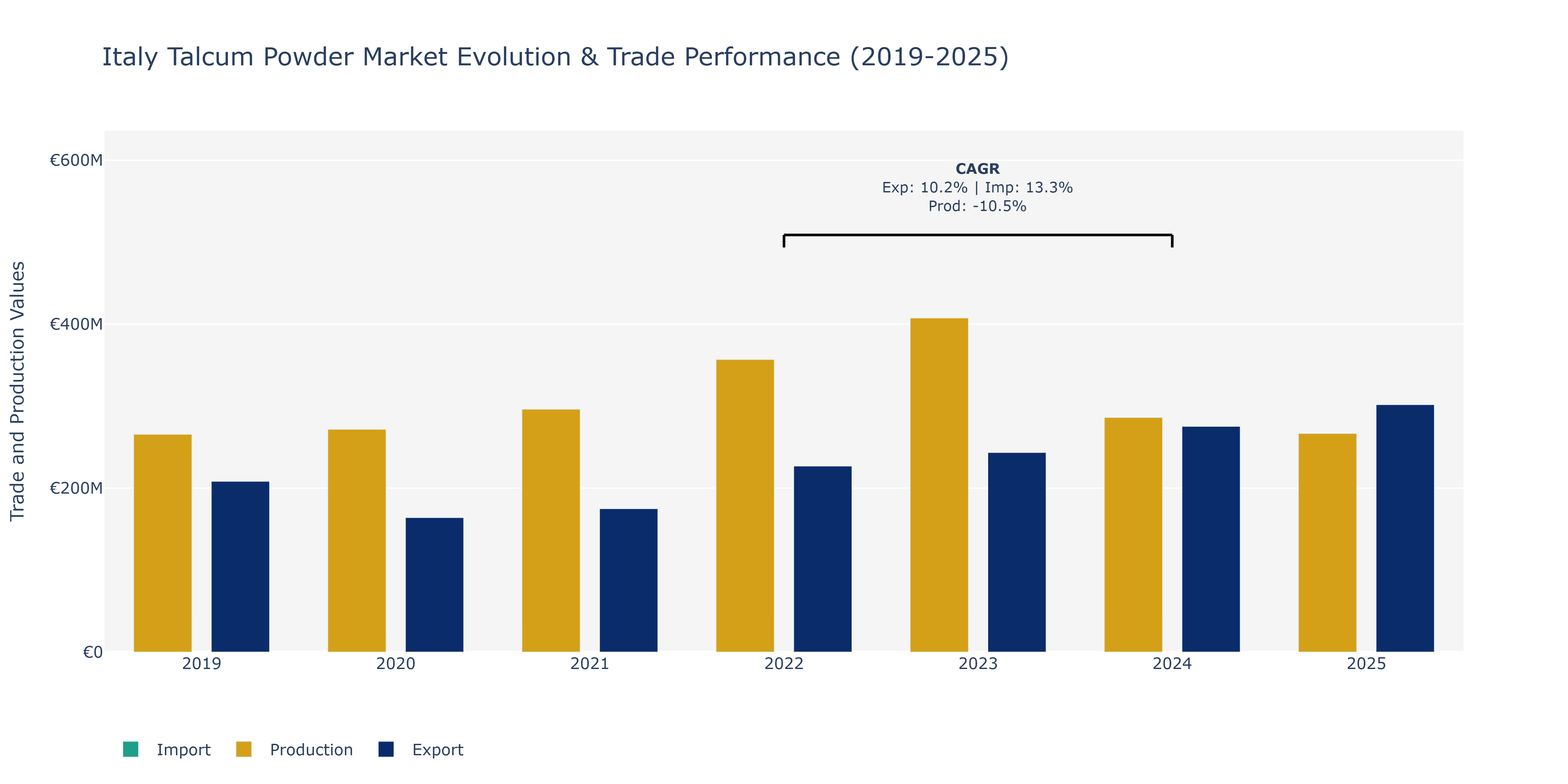 Italy Talcum Powder Market: Production & Trade Performance (2019-2025)