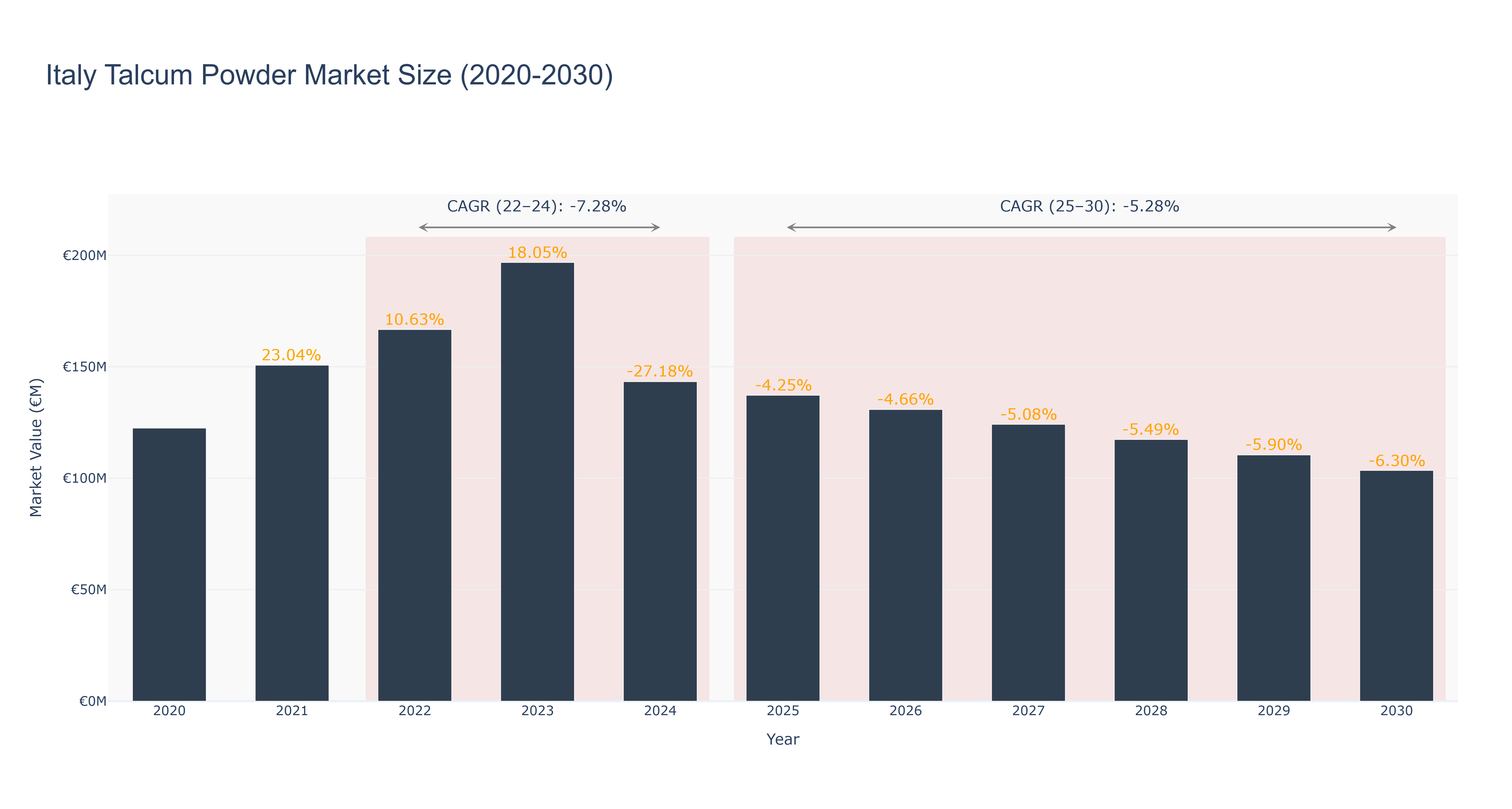 Italy Talcum Powder Market Size (2020-2030)