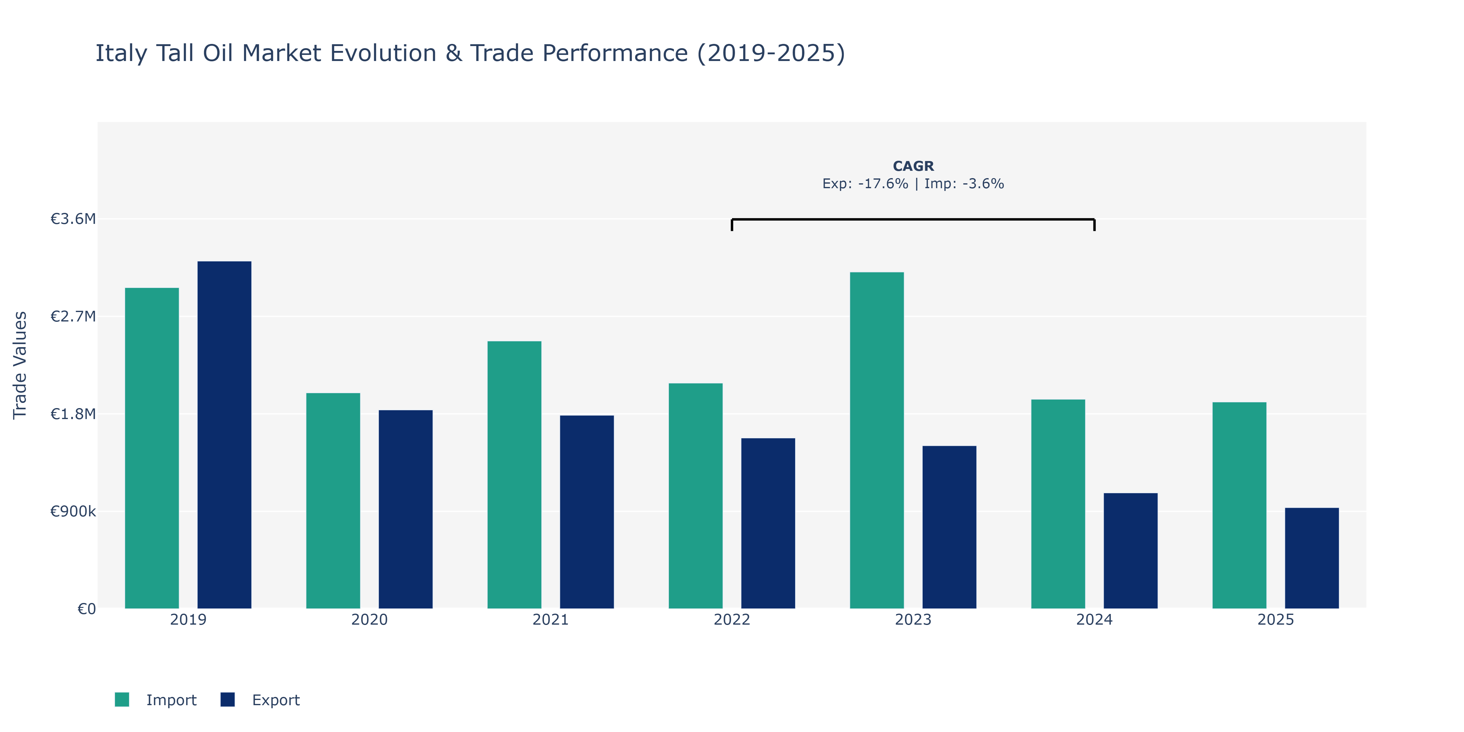 Italy Tall Oil Market: Production & Trade Performance (2019-2025)