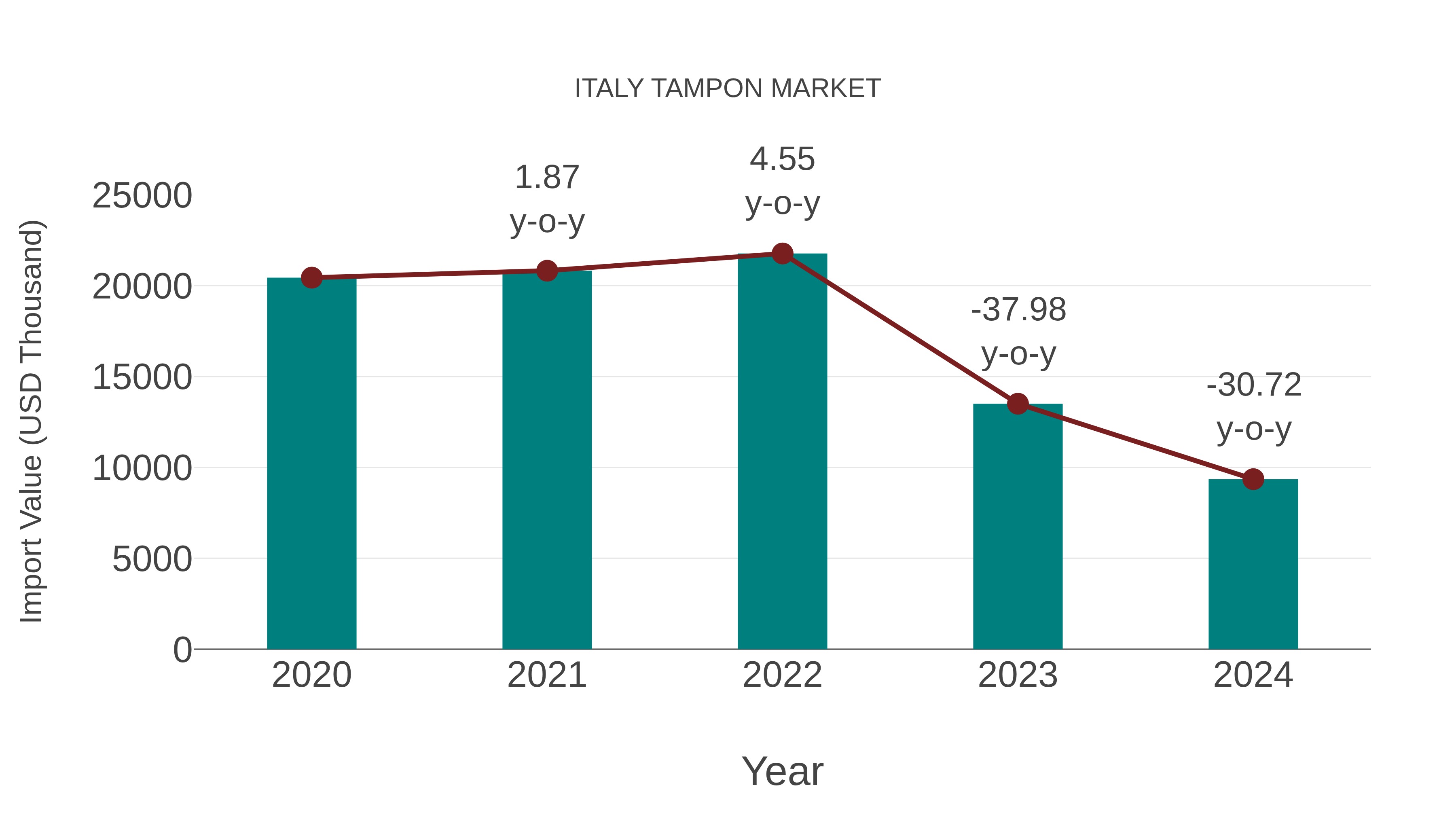  Italy Tampon Market: Import Trend Analysis