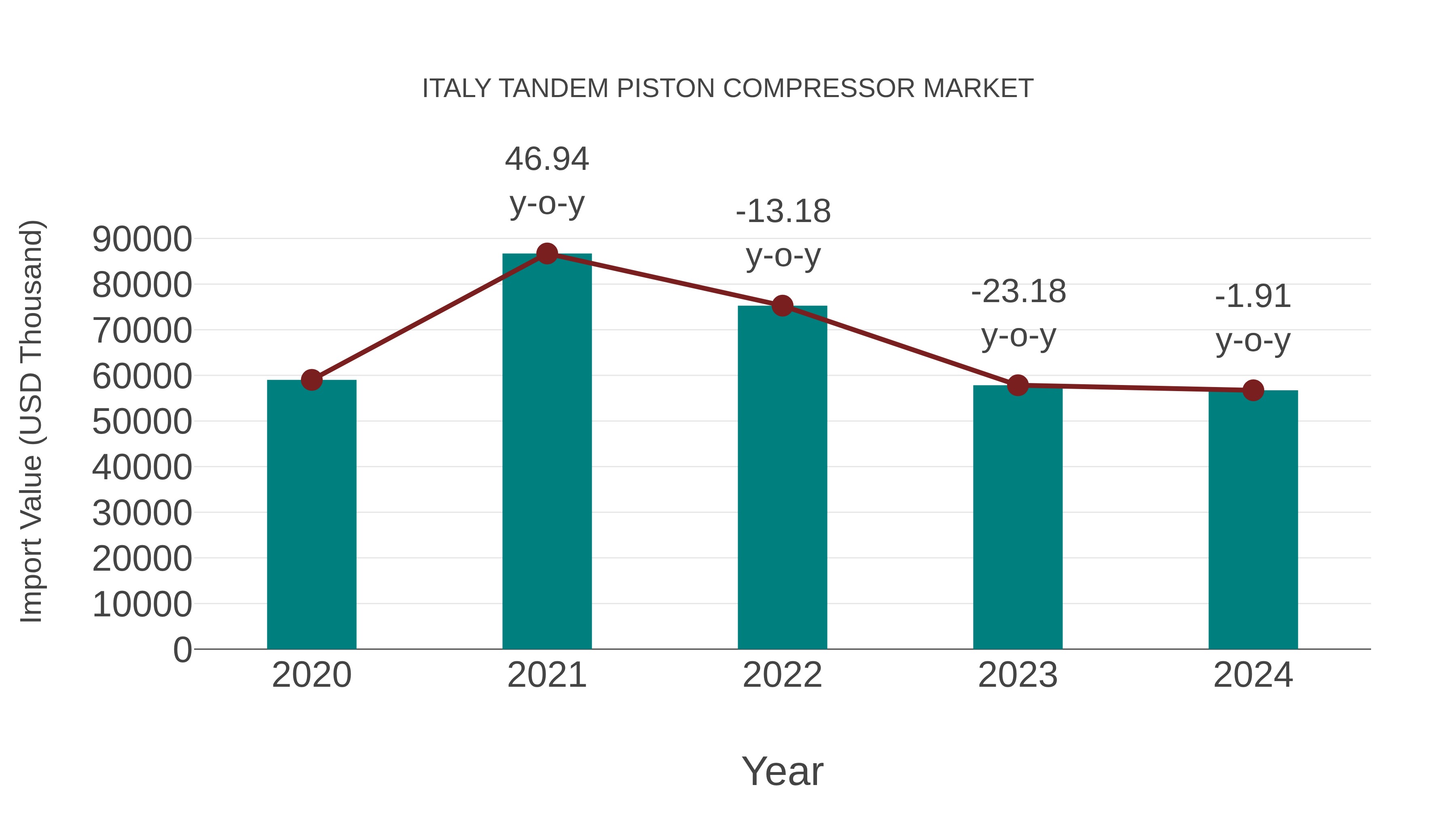  Italy Tandem Piston Compressor Market: Import Trend Analysis