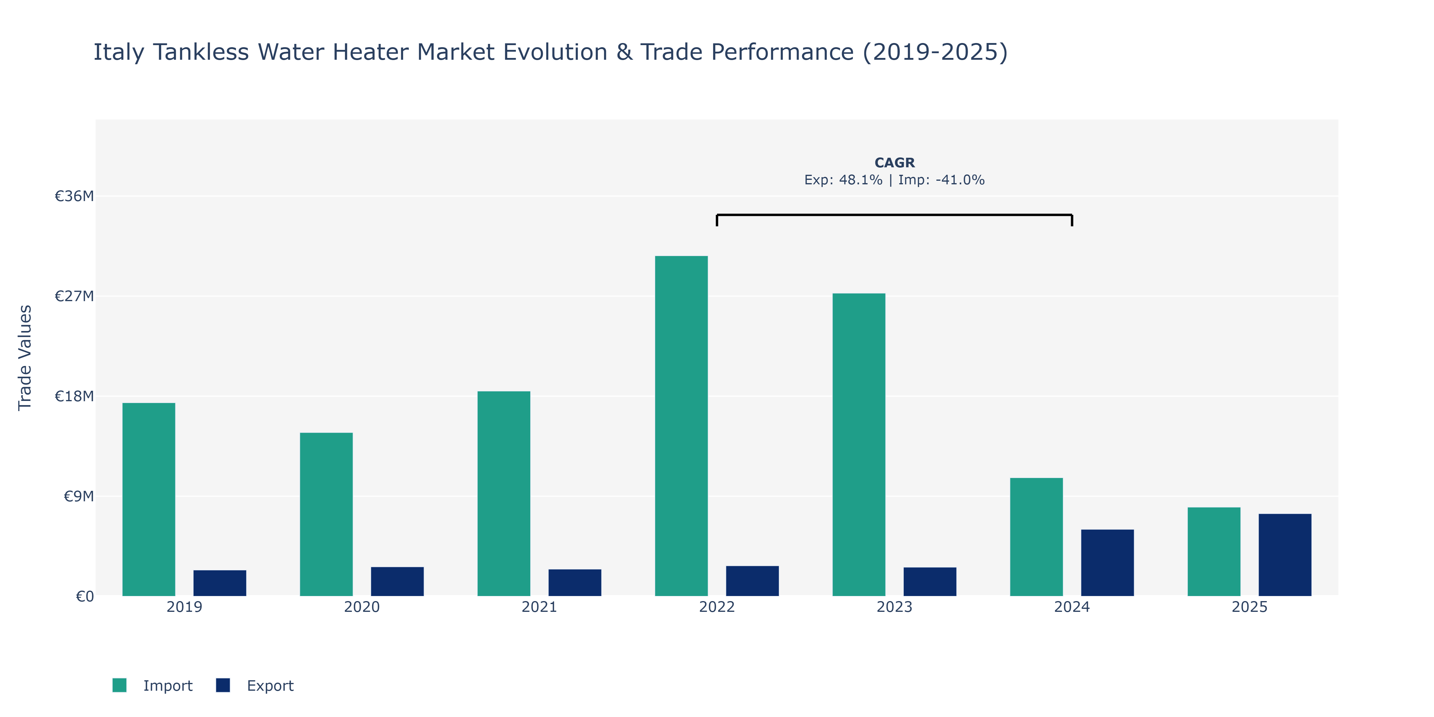 Italy Tankless Water Heater Market: Production & Trade Performance (2019-2025)