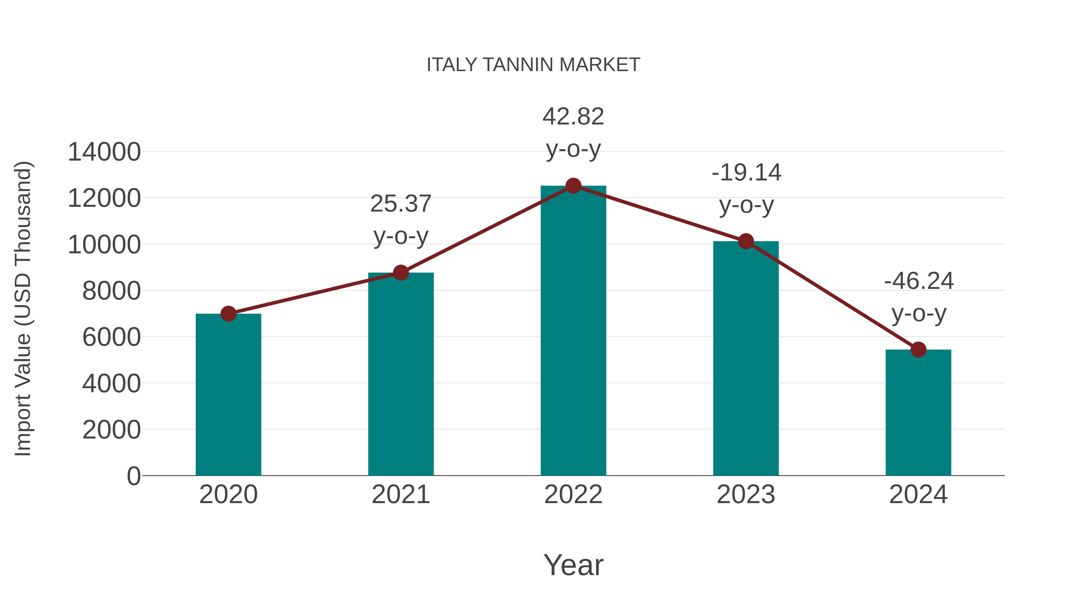 Italy Tannin Market: Import Trend Analysis