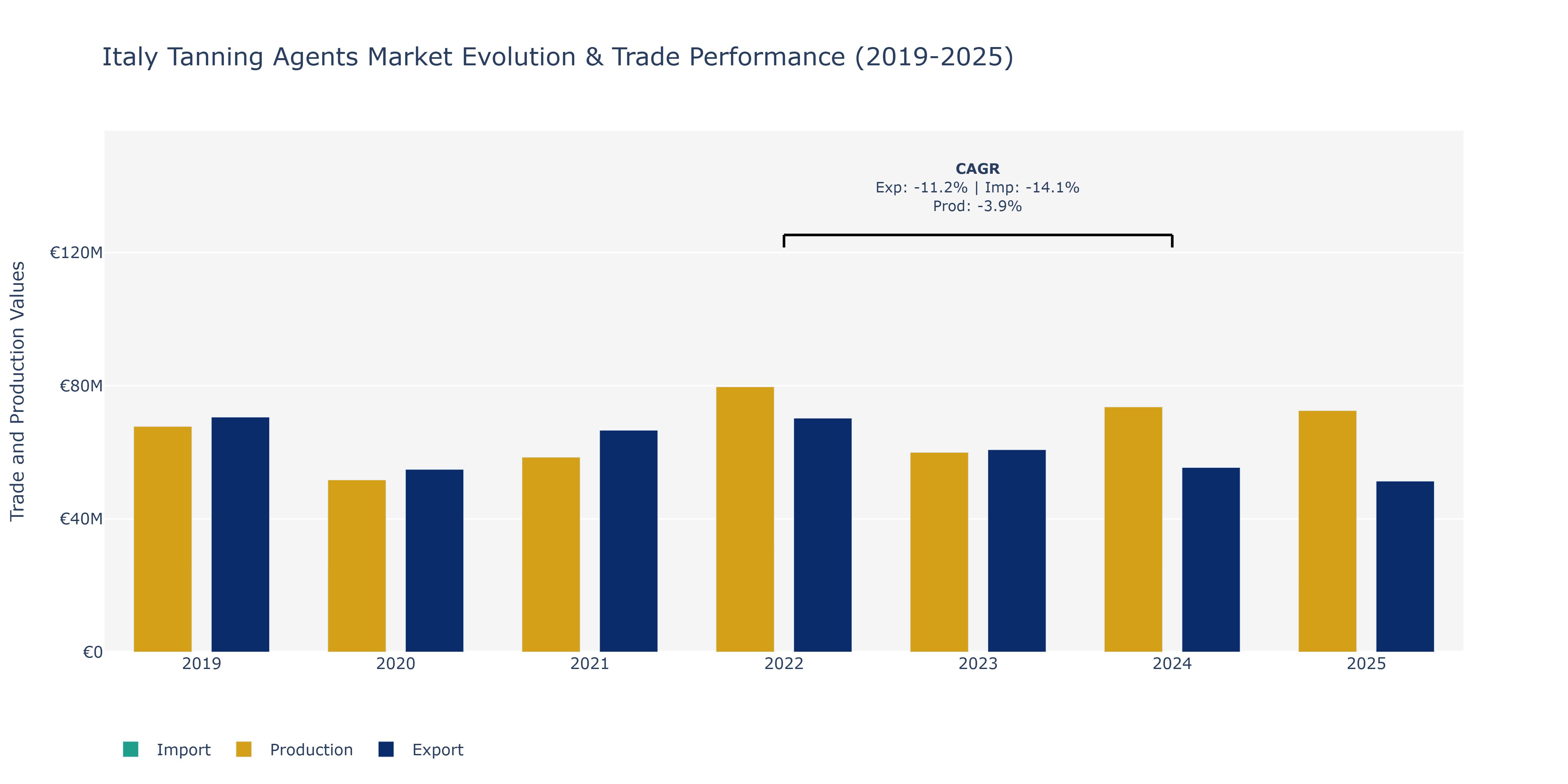 Italy Tanning Agents Market: Production & Trade Performance (2019-2025) Size