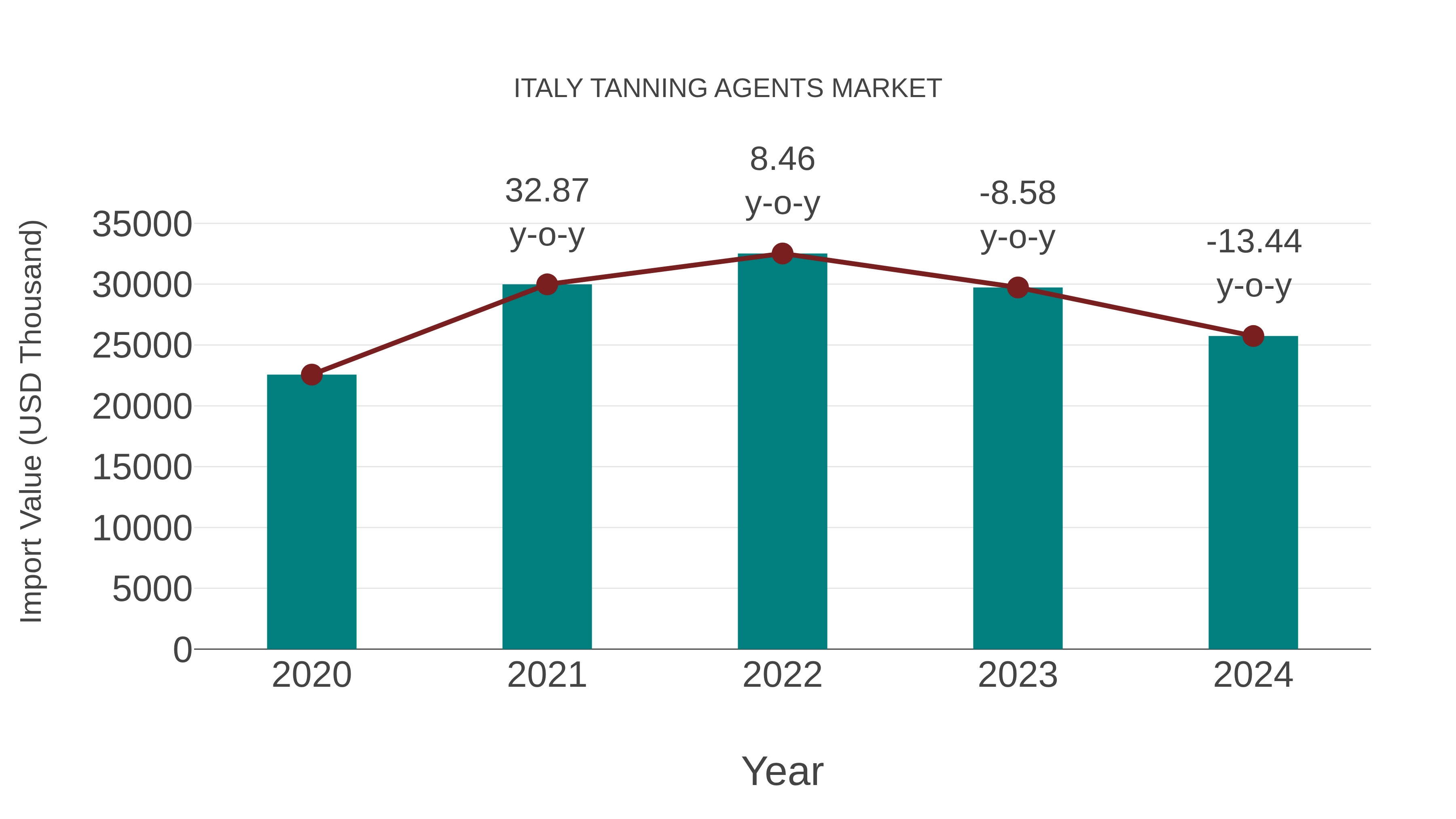  Italy Tanning Agents Market: Import Trend Analysis