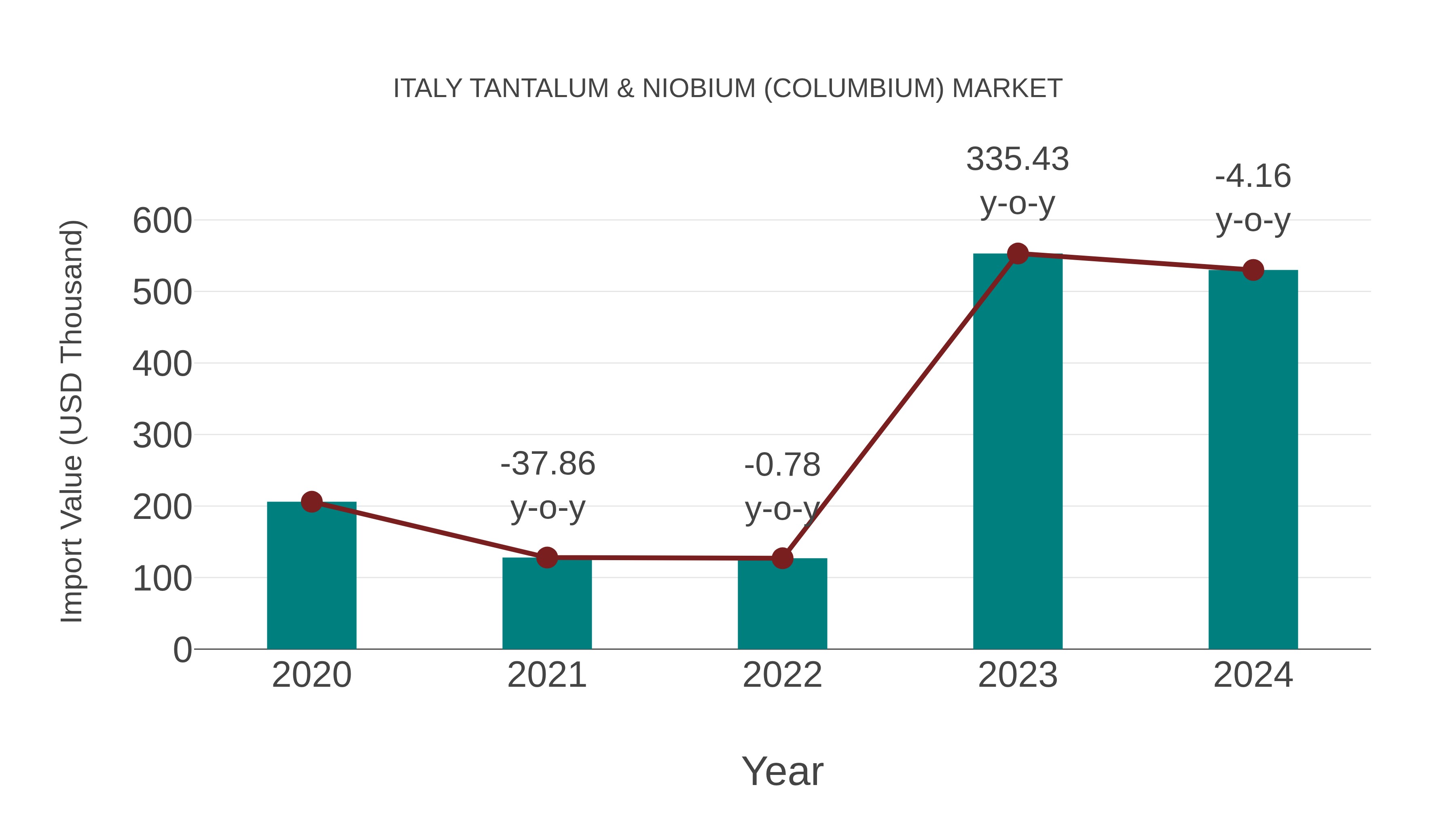  Italy Tantalum & Niobium (Columbium) Market: Import Trend Analysis