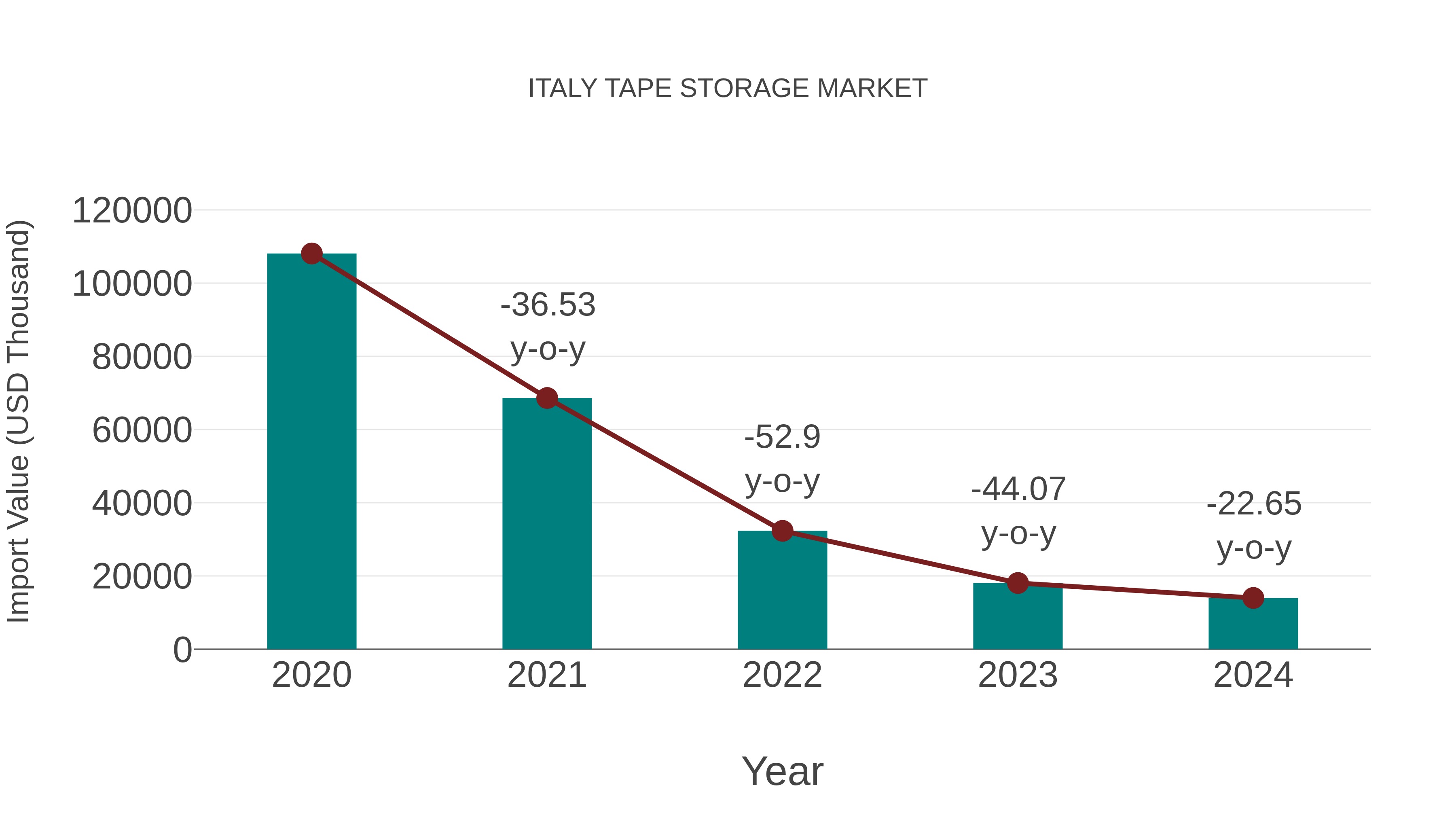  Italy Tape Storage Market: Import Trend Analysis