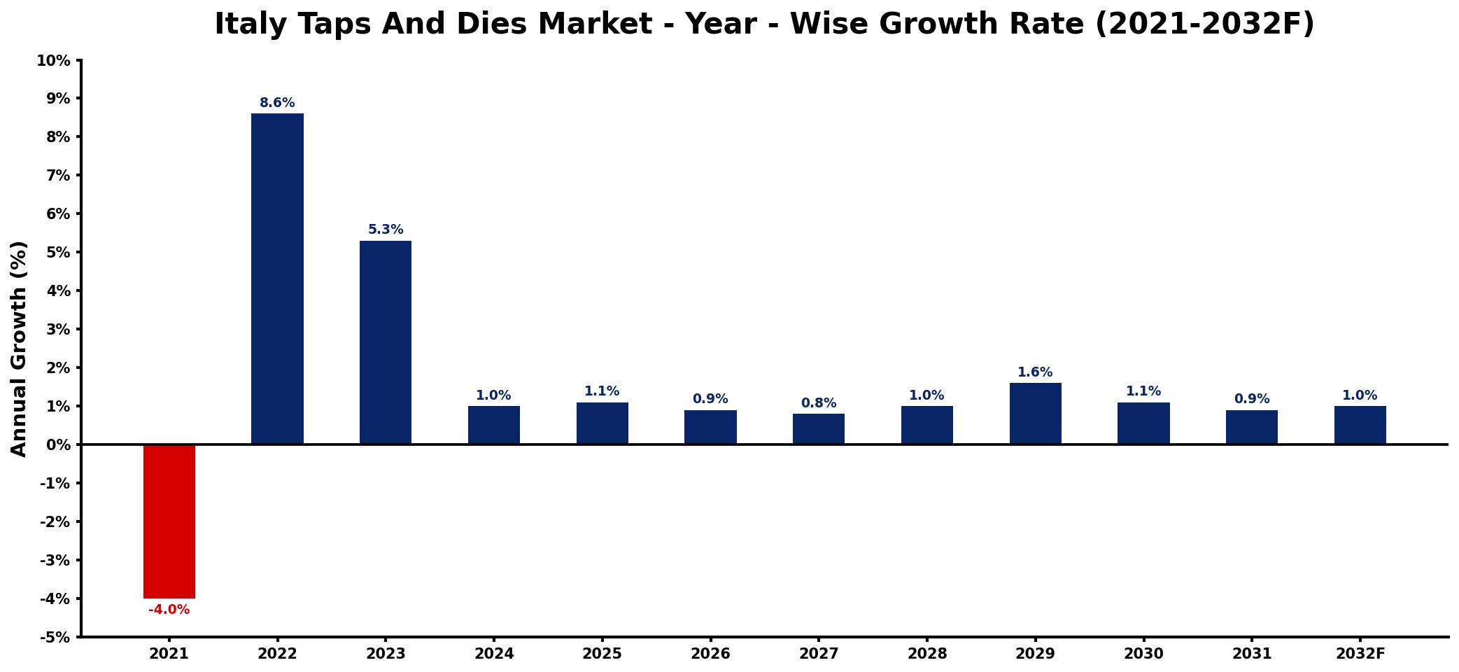 Italy Taps And Dies Market Year-wise Growth Rate and Key Drivers