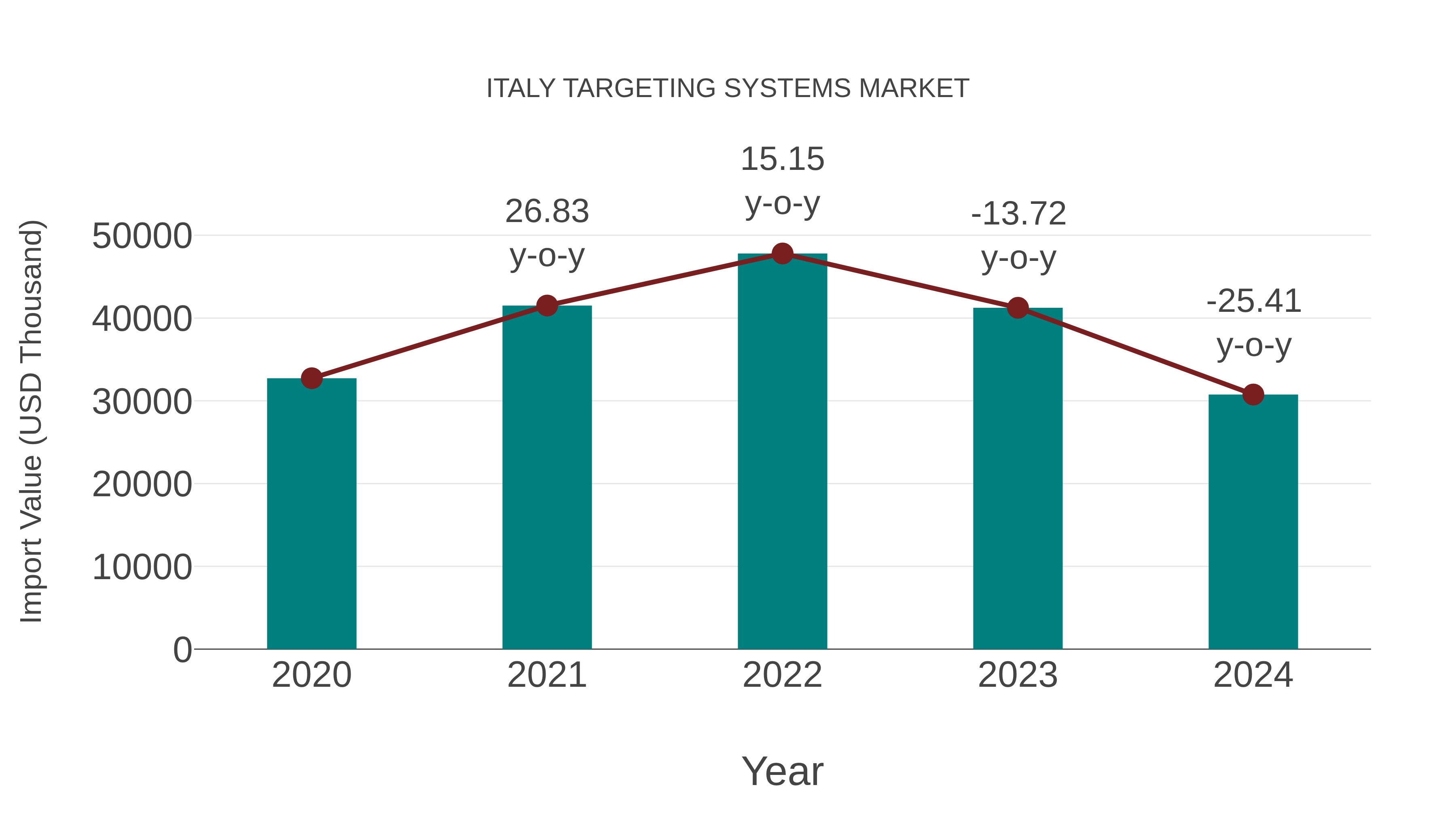 Italy Targeting Systems Market: Import Trend Analysis