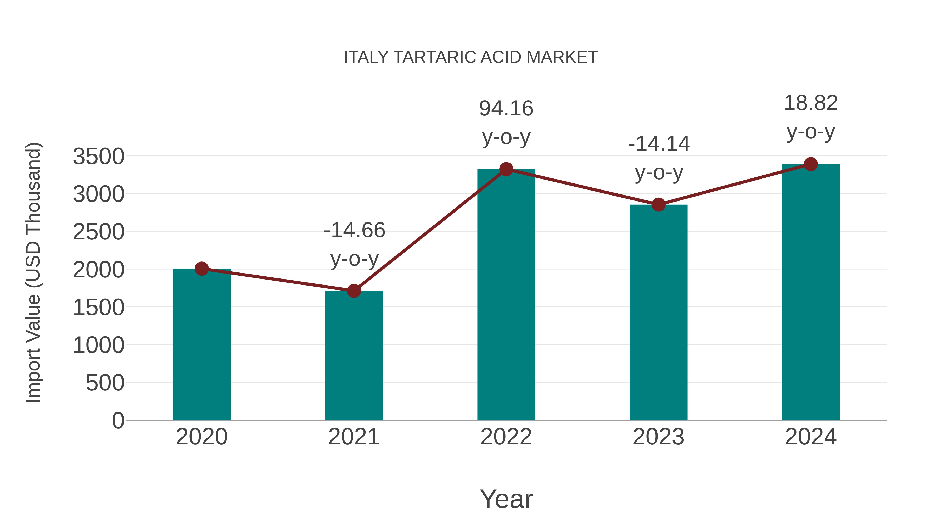  Italy Tartaric Acid Market: Import Trend Analysis