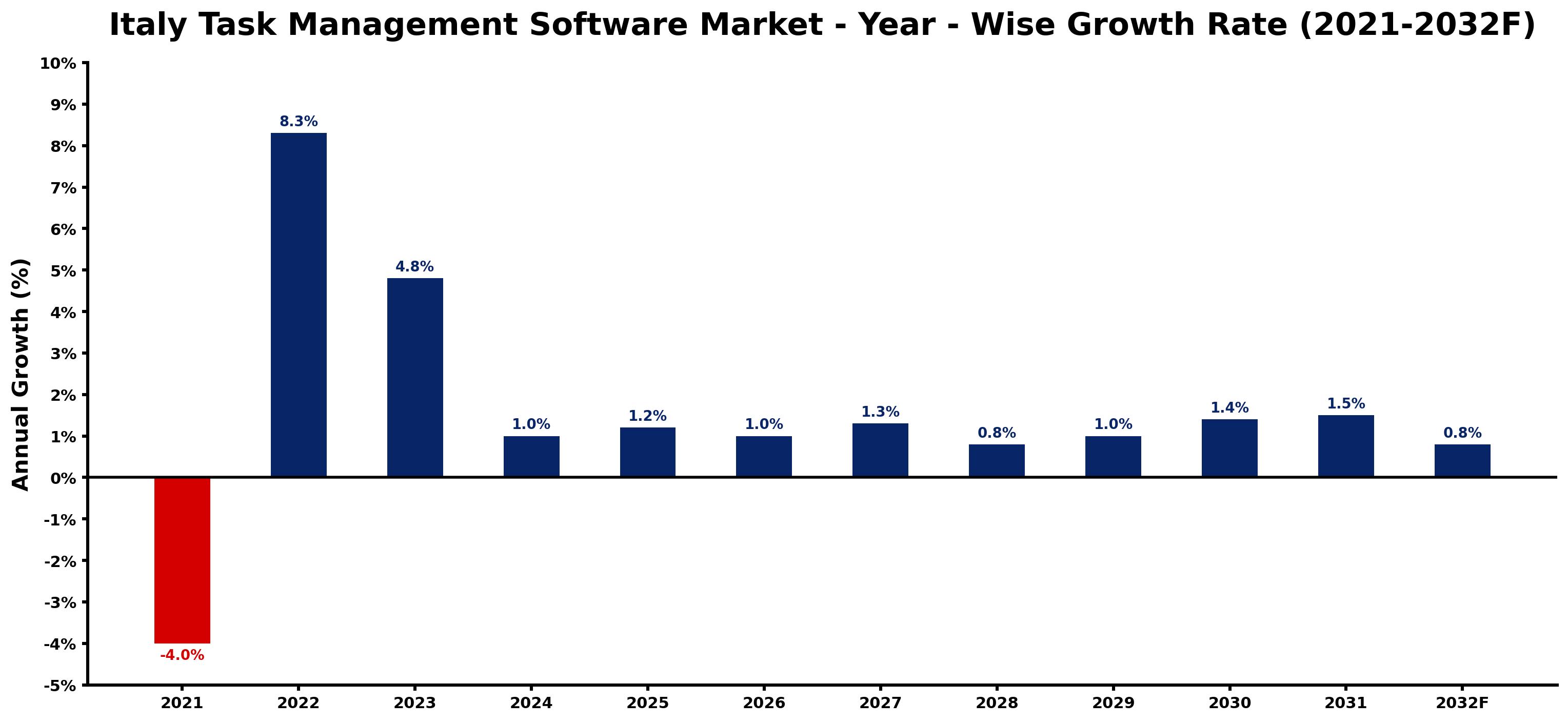 Italy Task Management Software Market Year-wise Growth Rate and Key Drivers