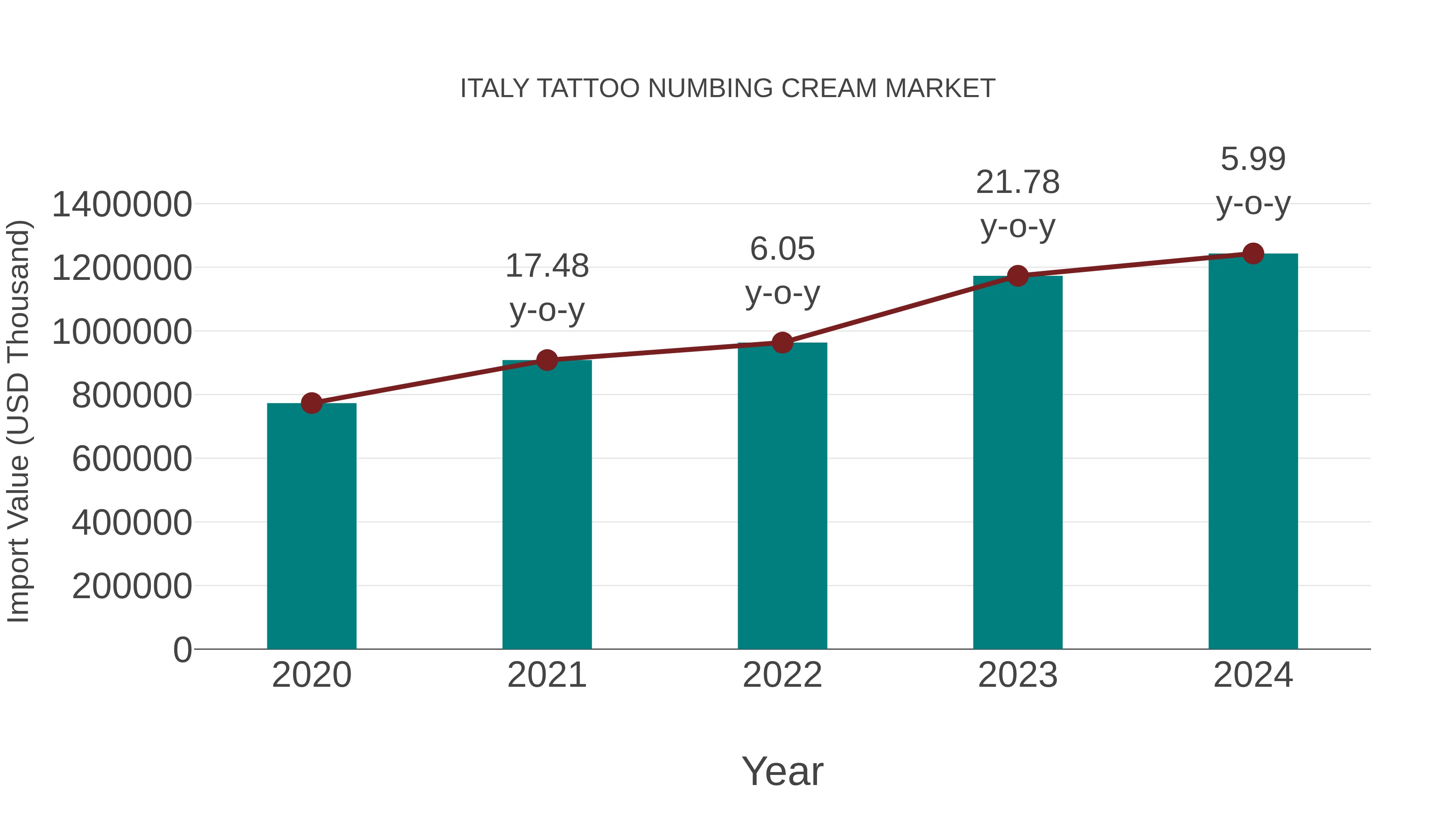 Italy Tattoo Numbing Cream Market: Import Trend Analysis