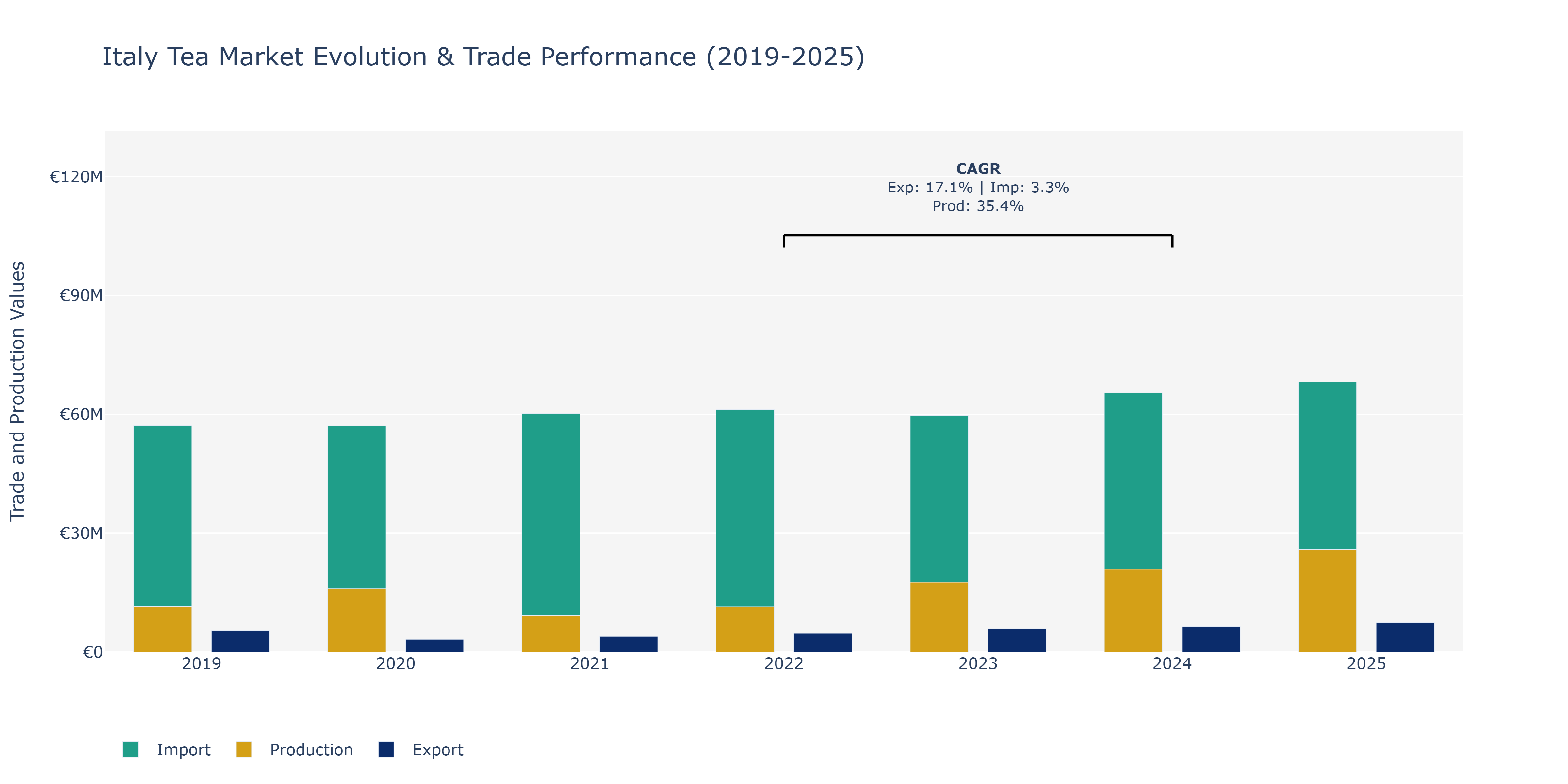 Italy Tea Market: Production & Trade Performance (2019-2025)