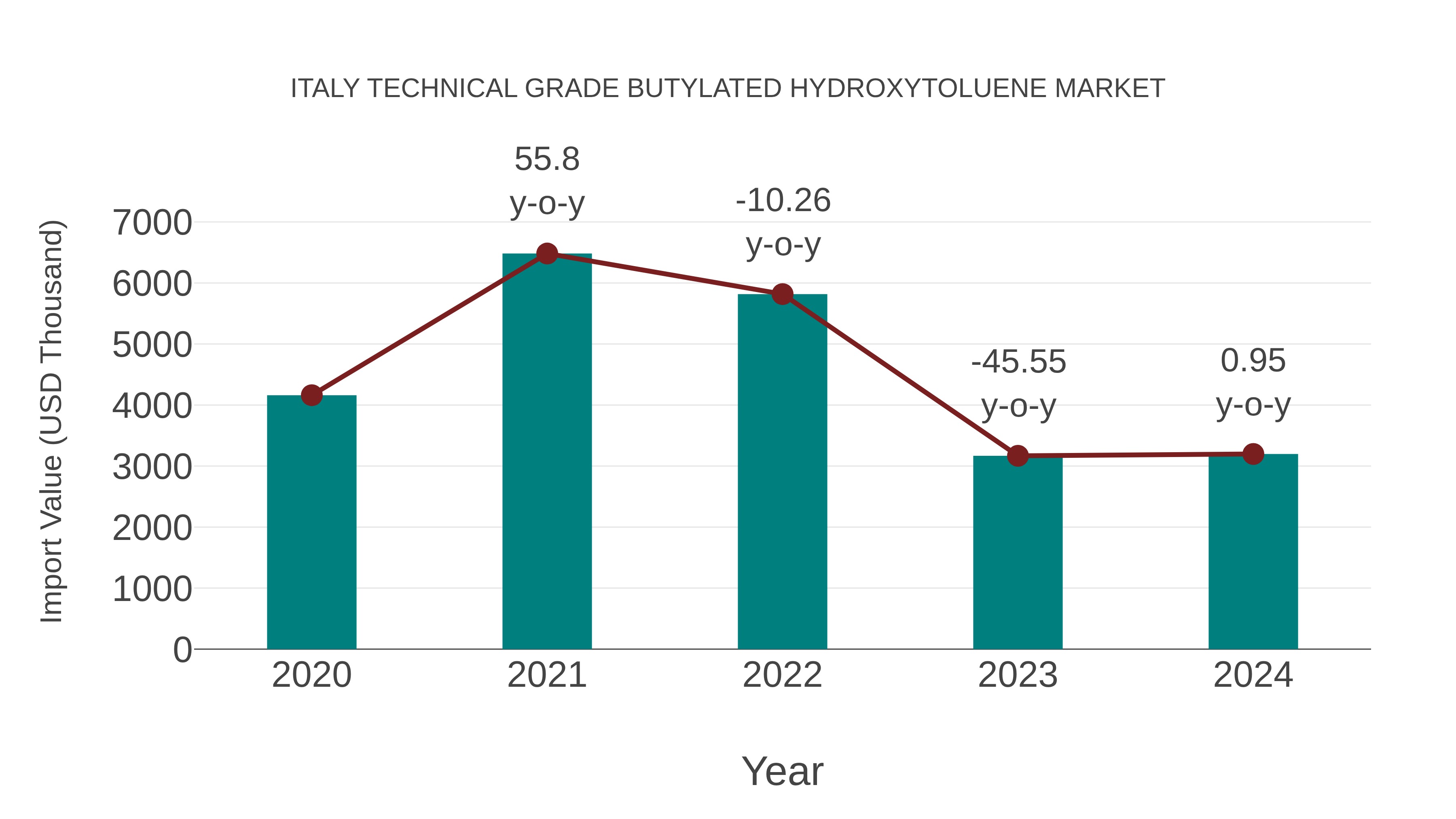 Italy Technical Grade Butylated Hydroxytoluene Market: Import Trend Analysis