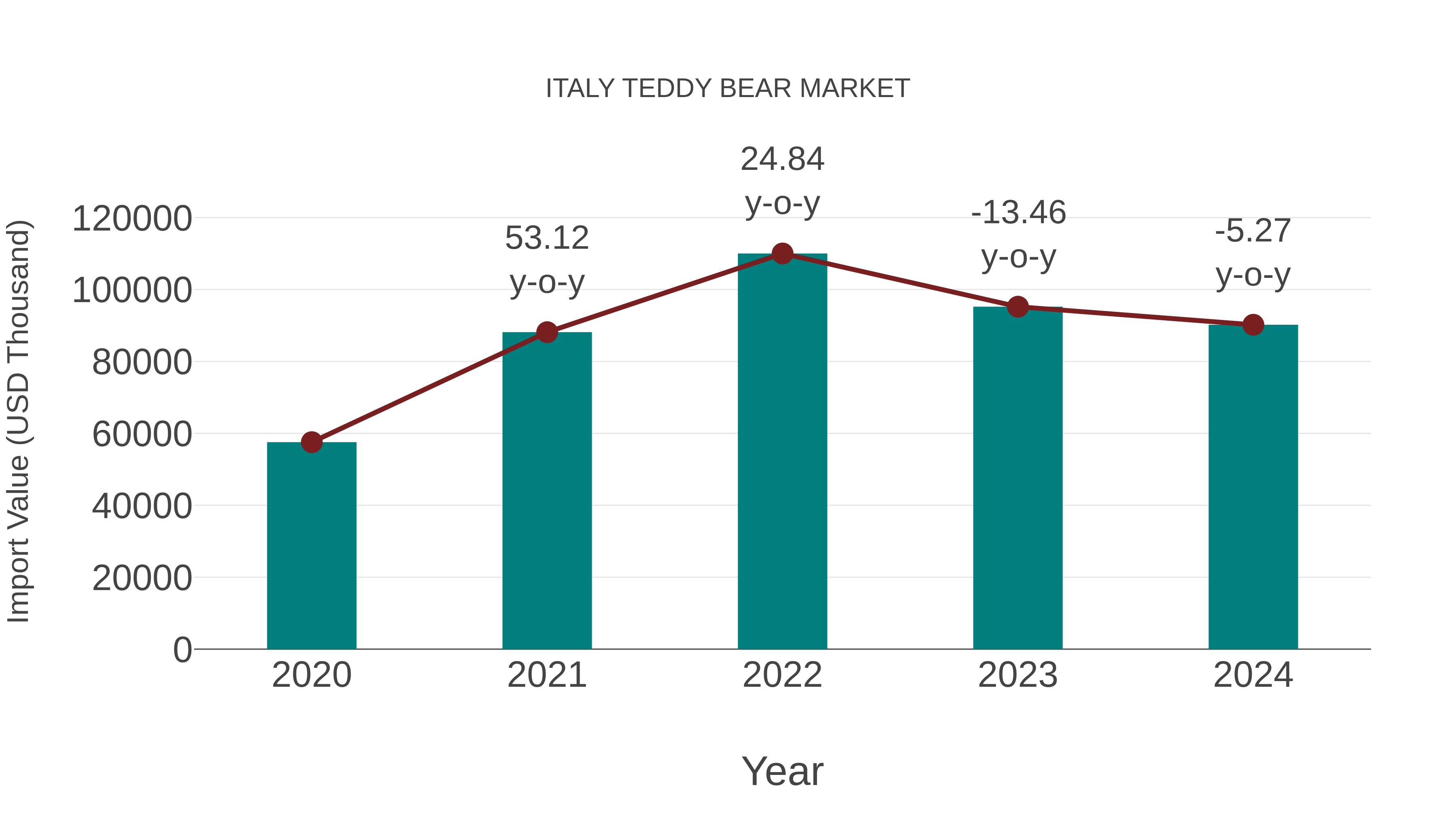 Italy Teddy Bear Market: Import Trend Analysis