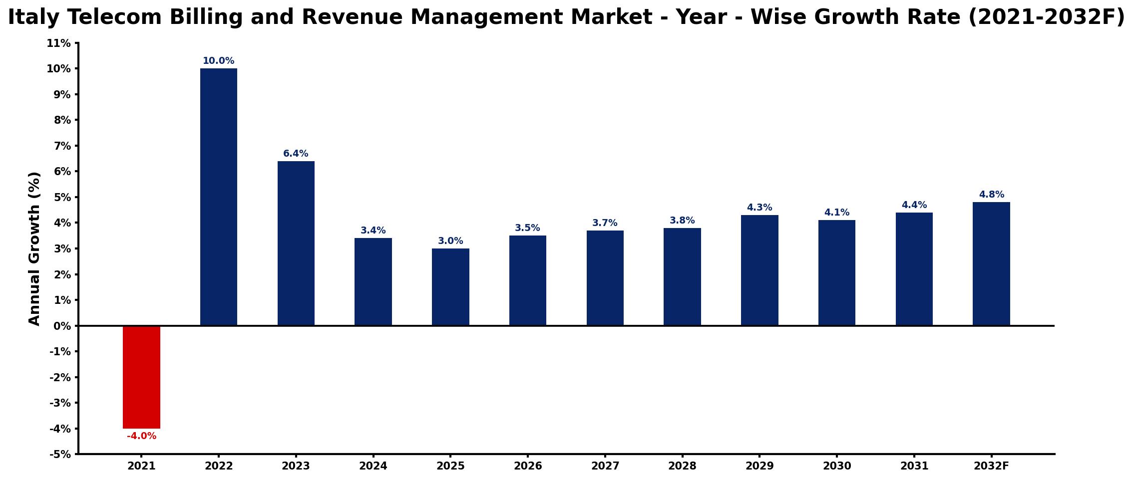 Italy Telecom Billing and Revenue Management Market Year-wise Growth Rate and Key Drivers