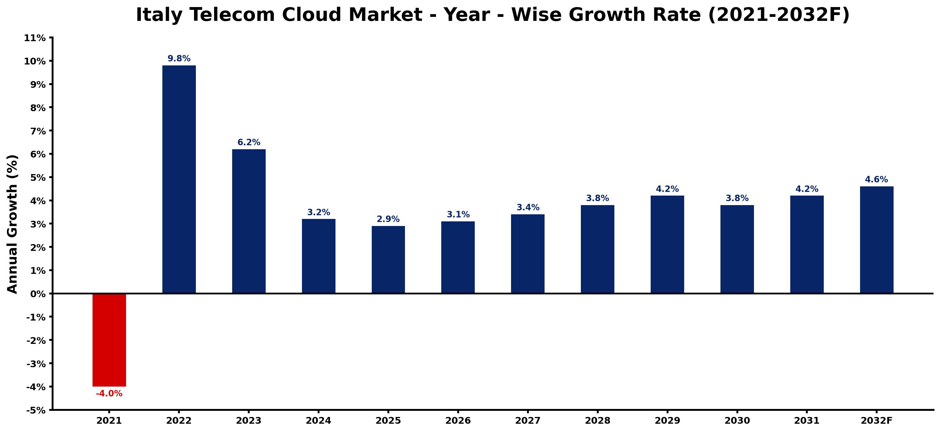 Italy Telecom Cloud Market Year-wise Growth Rate and Key Drivers