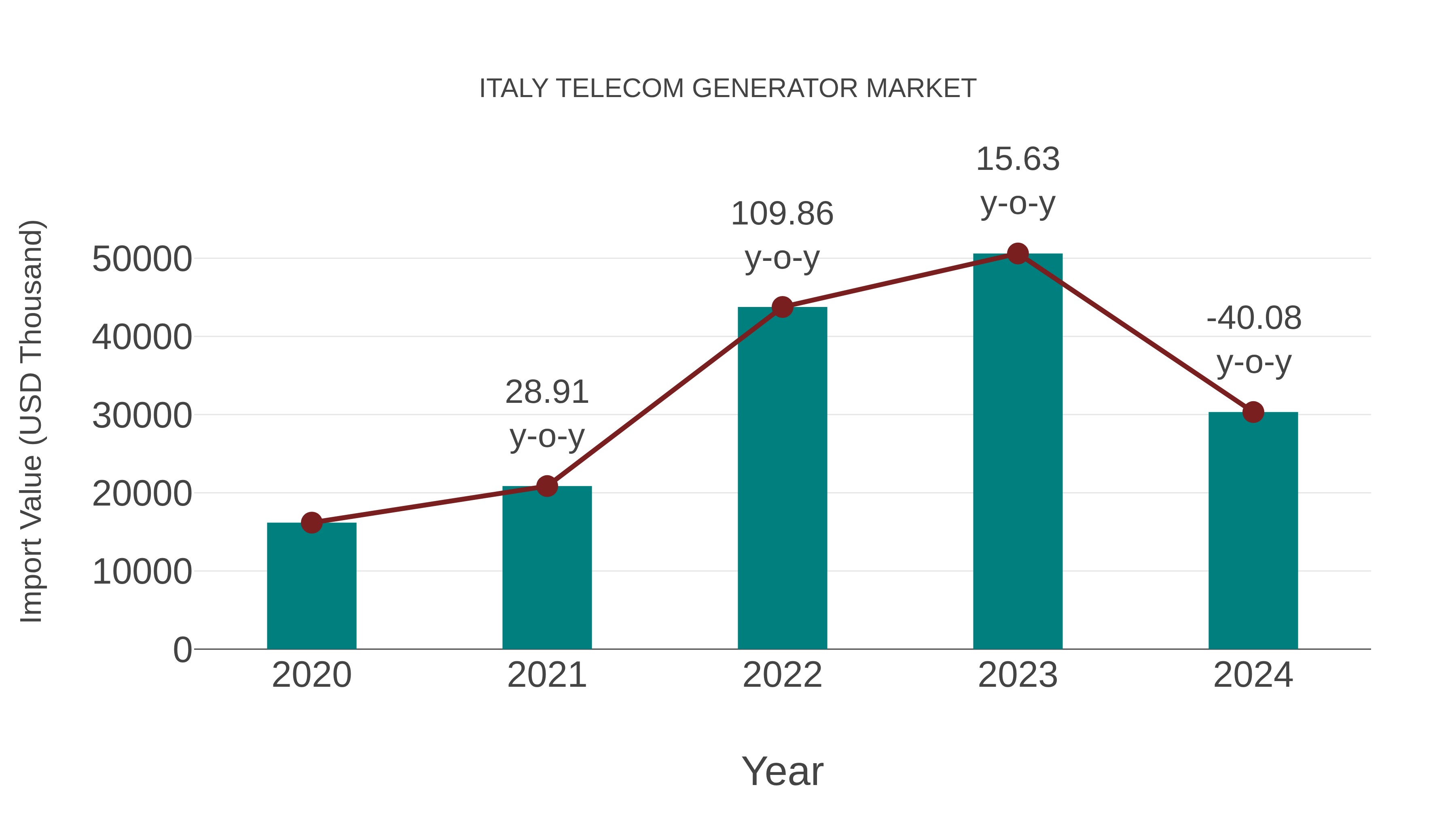  Italy Telecom Generator Market: Import Trend Analysis