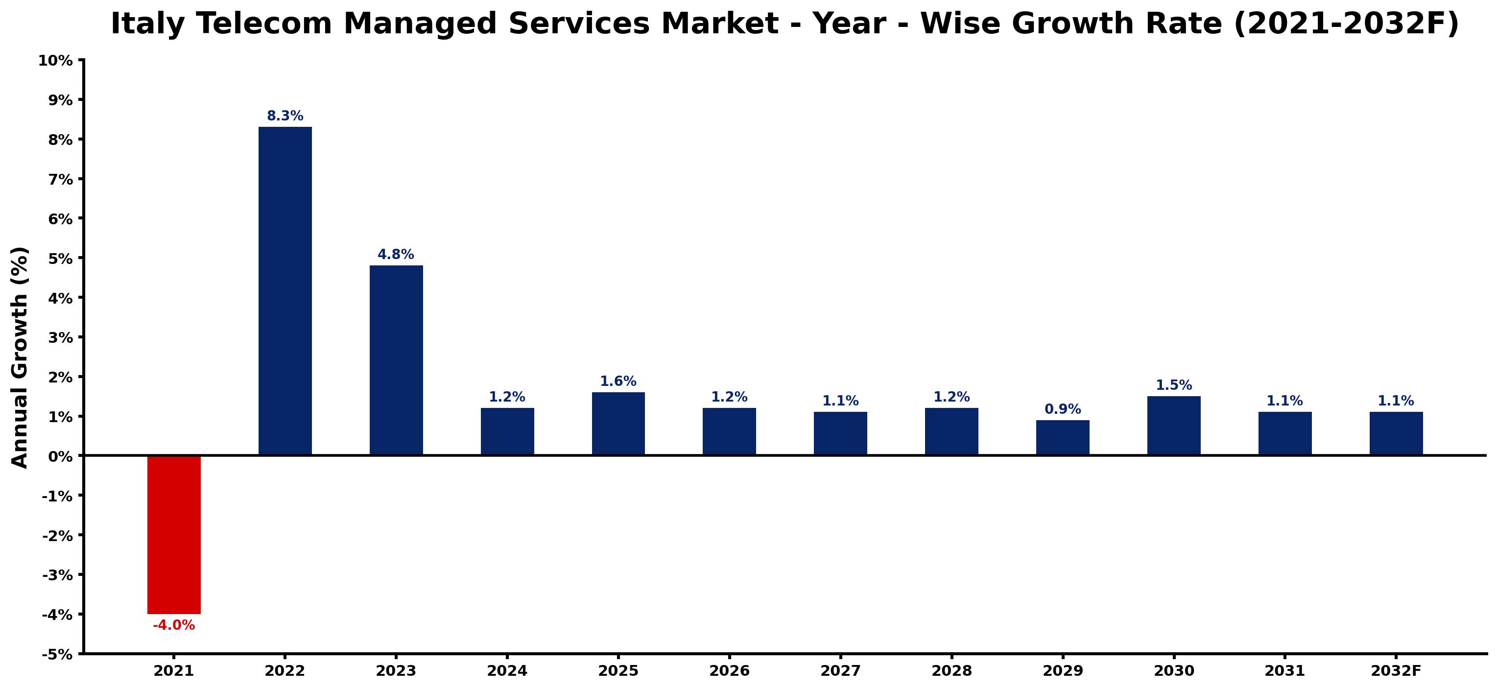 Italy Telecom Managed Services Market Year-wise Growth Rate and Key Drivers