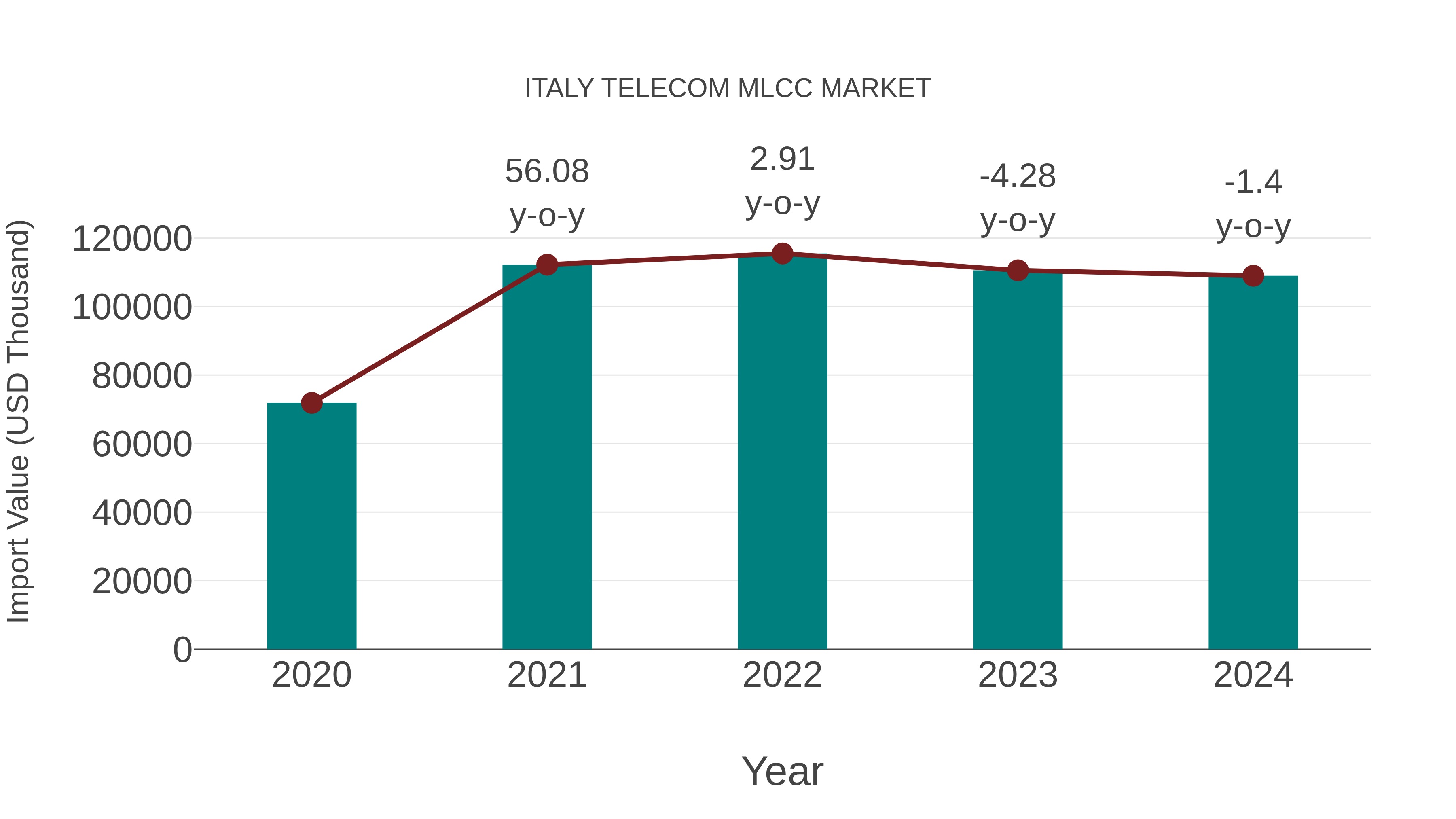  Italy Telecom Mlcc Market: Import Trend Analysis