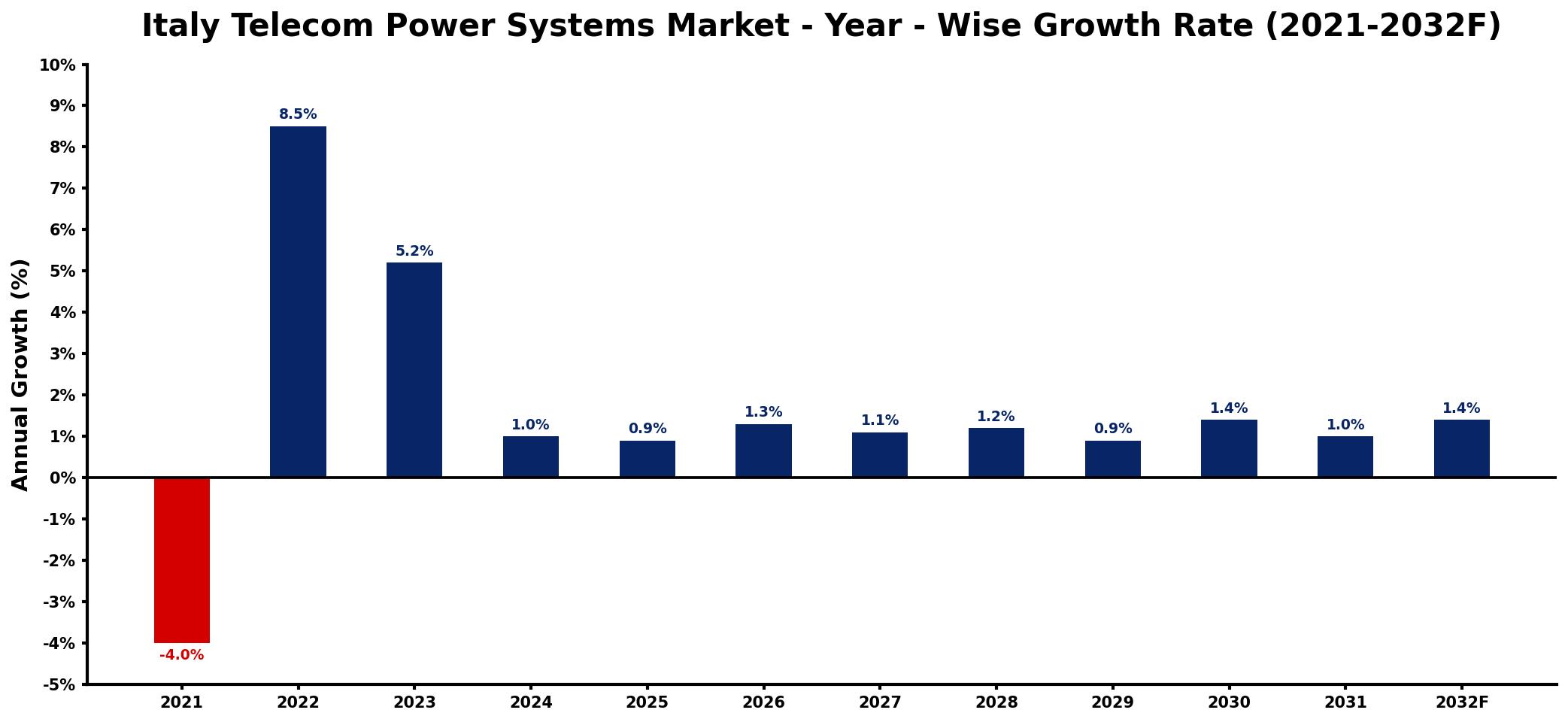 Italy Telecom Power Systems Market Year-wise Growth Rate and Key Drivers