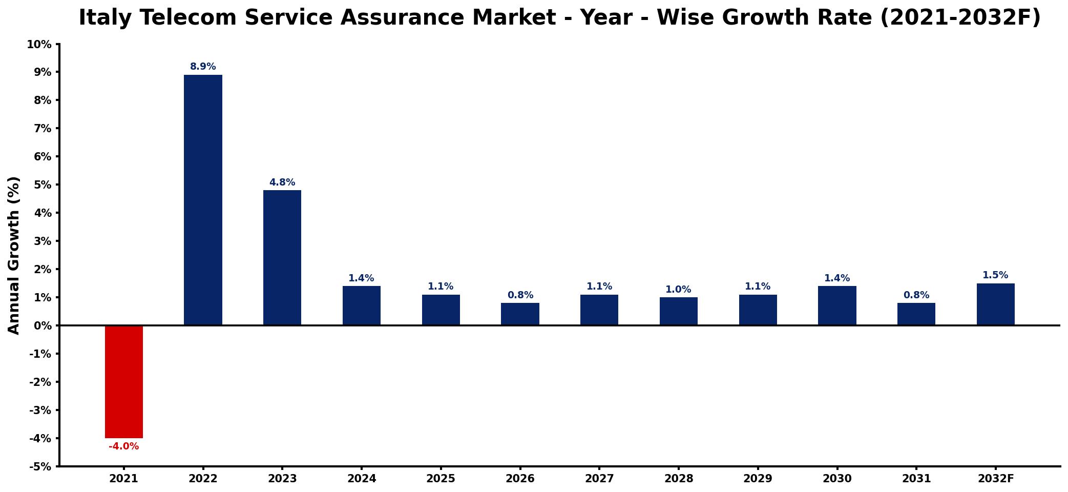 Italy Telecom Service Assurance Market Year-wise Growth Rate and Key Drivers