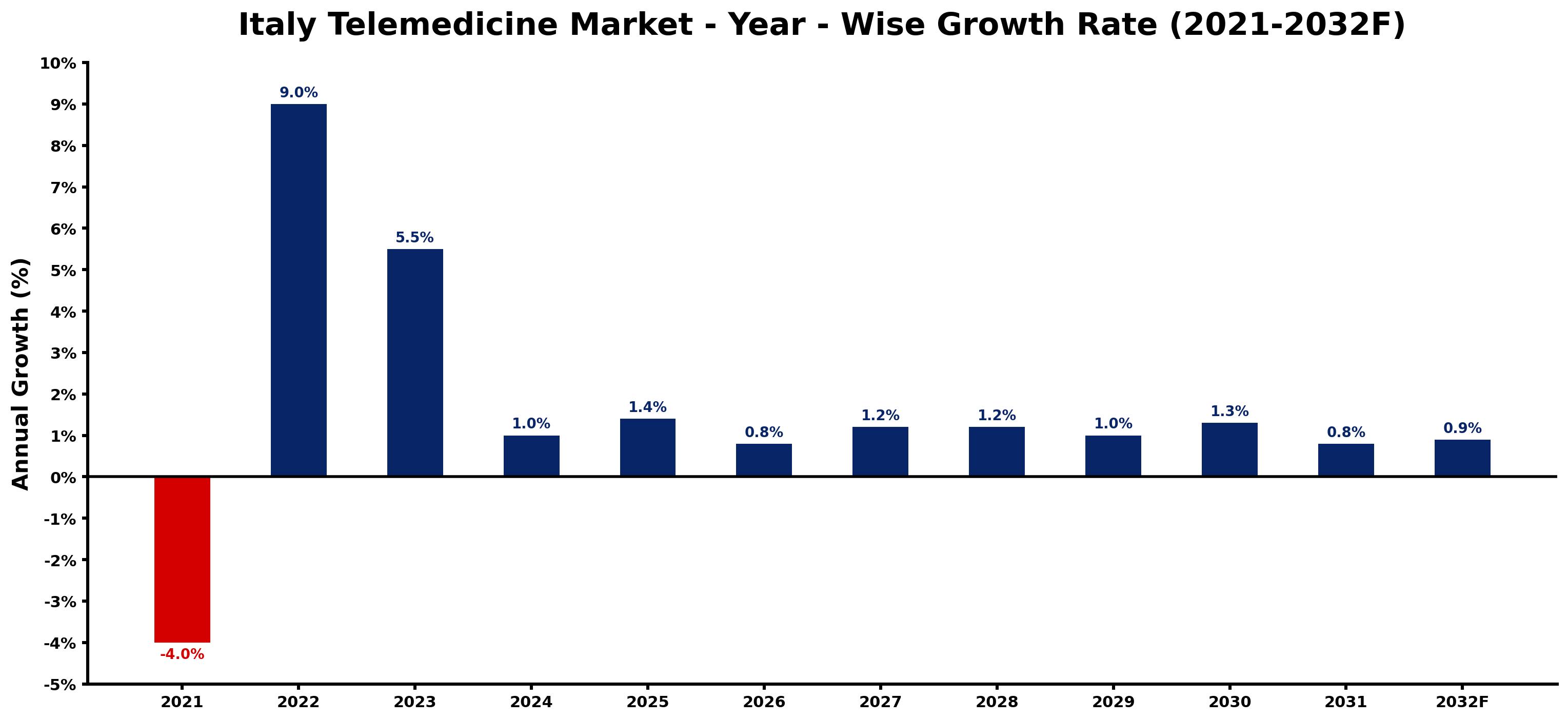 Italy Telemedicine Market Year-wise Growth Rate and Key Drivers