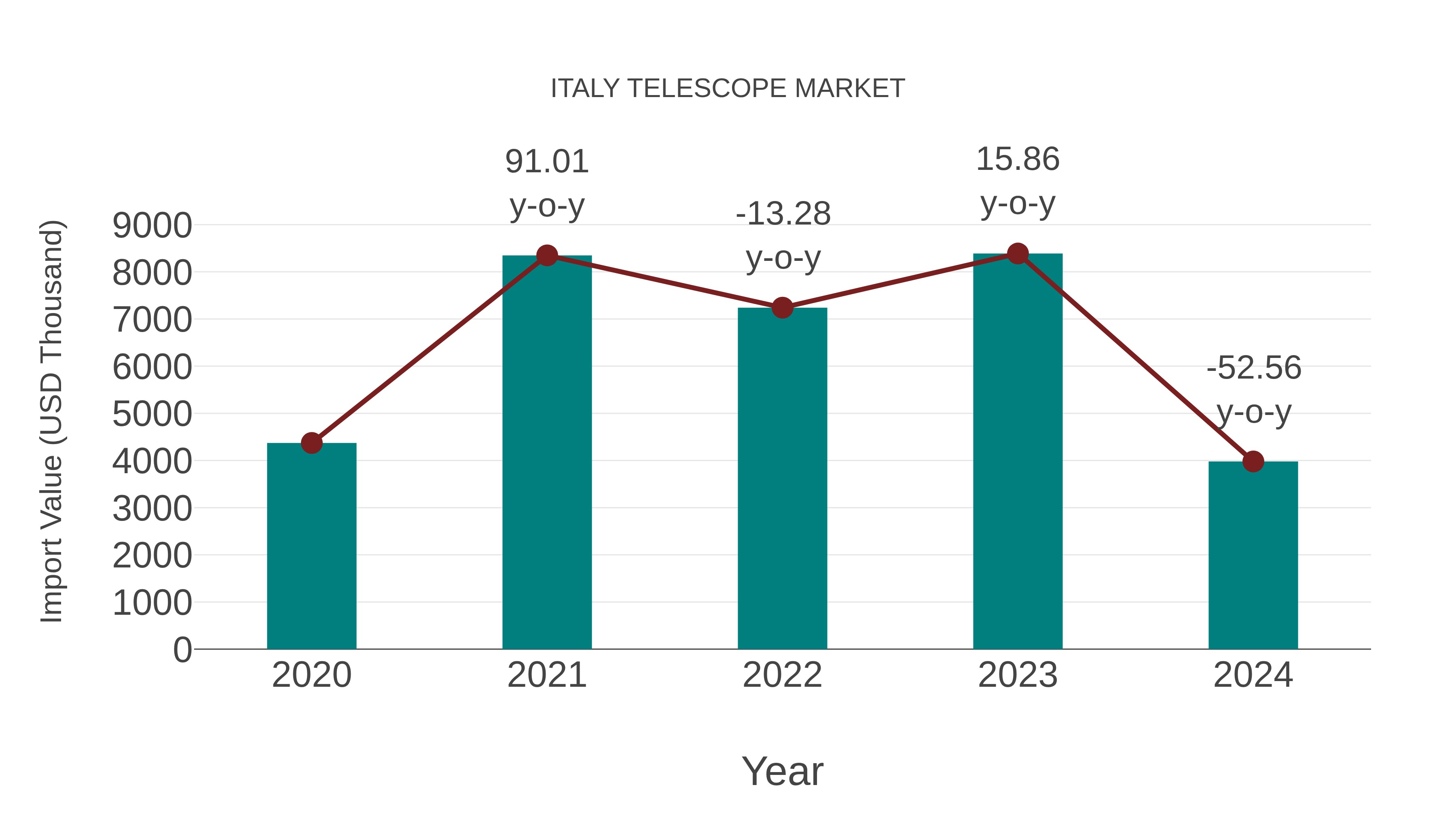  Italy Telescope Market: Import Trend Analysis