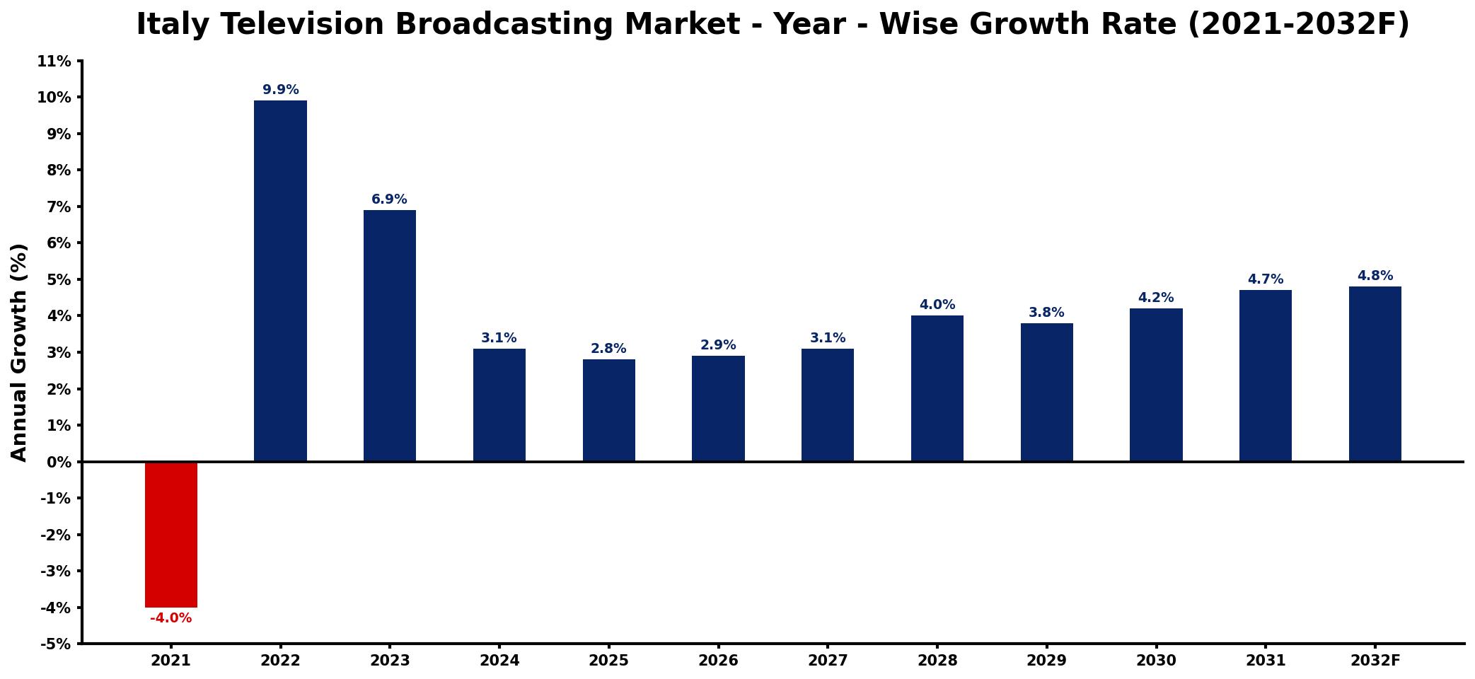 Italy Television Broadcasting Market Year-wise Growth Rate and Key Drivers