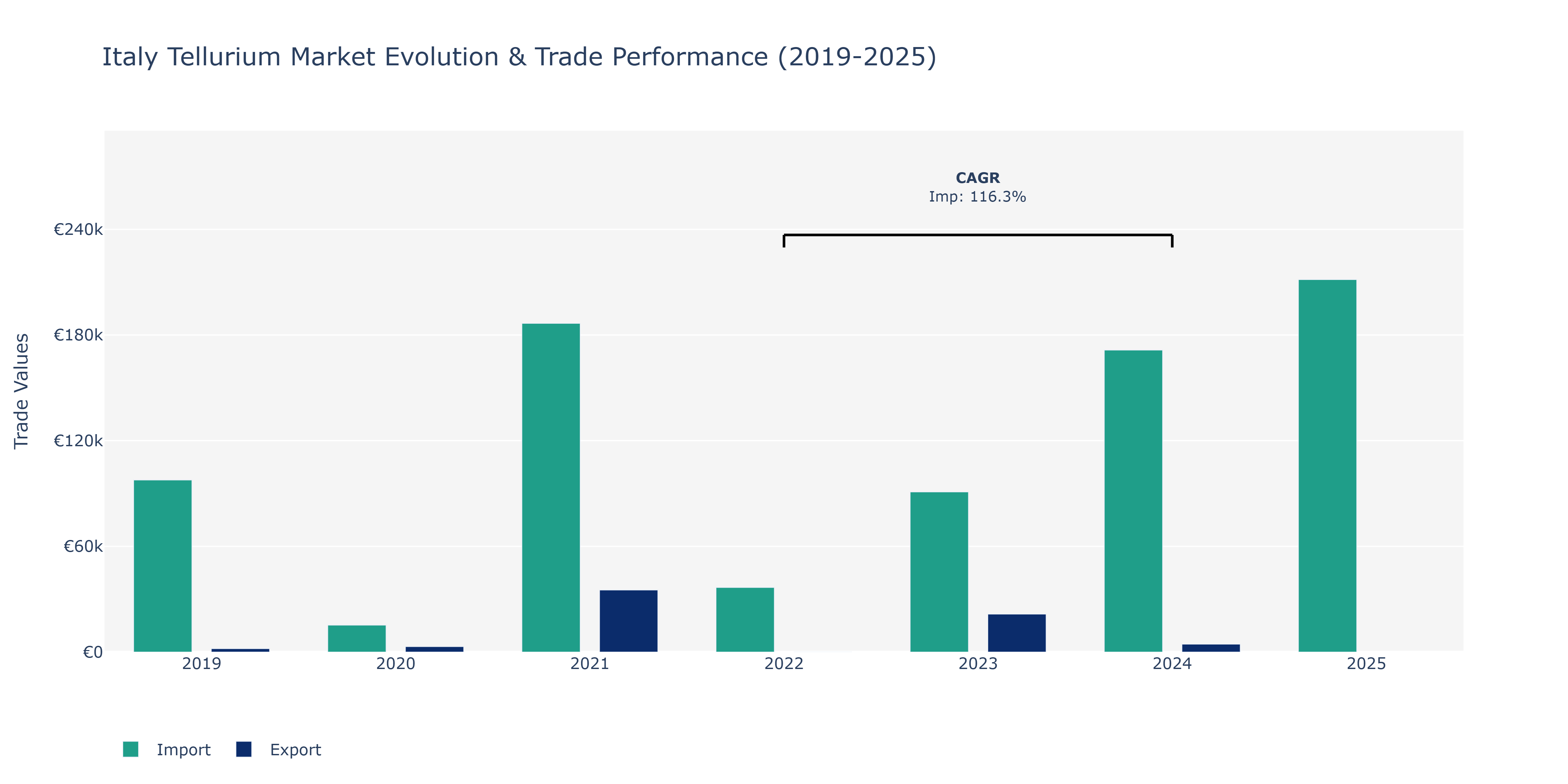 Italy Tellurium Market: Production & Trade Performance (2019-2025)