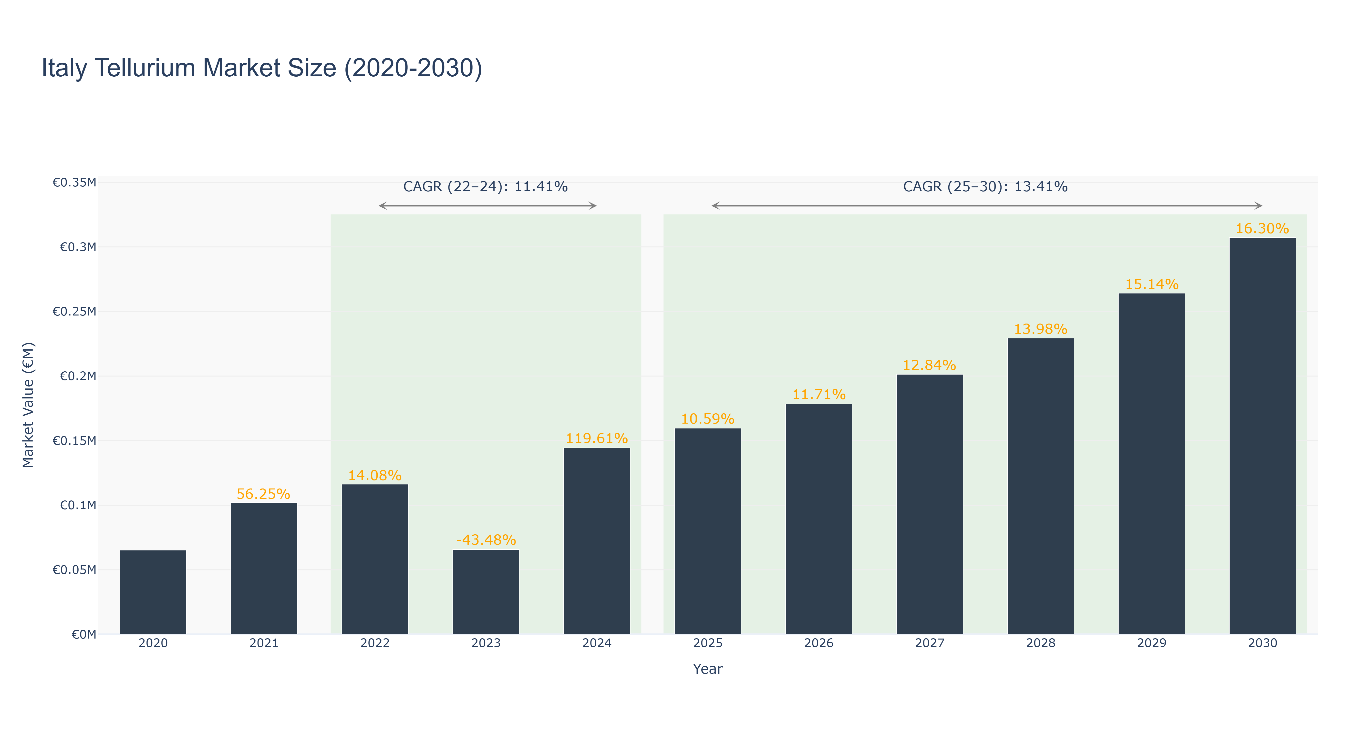 Italy Tellurium Market Size (2020-2030)