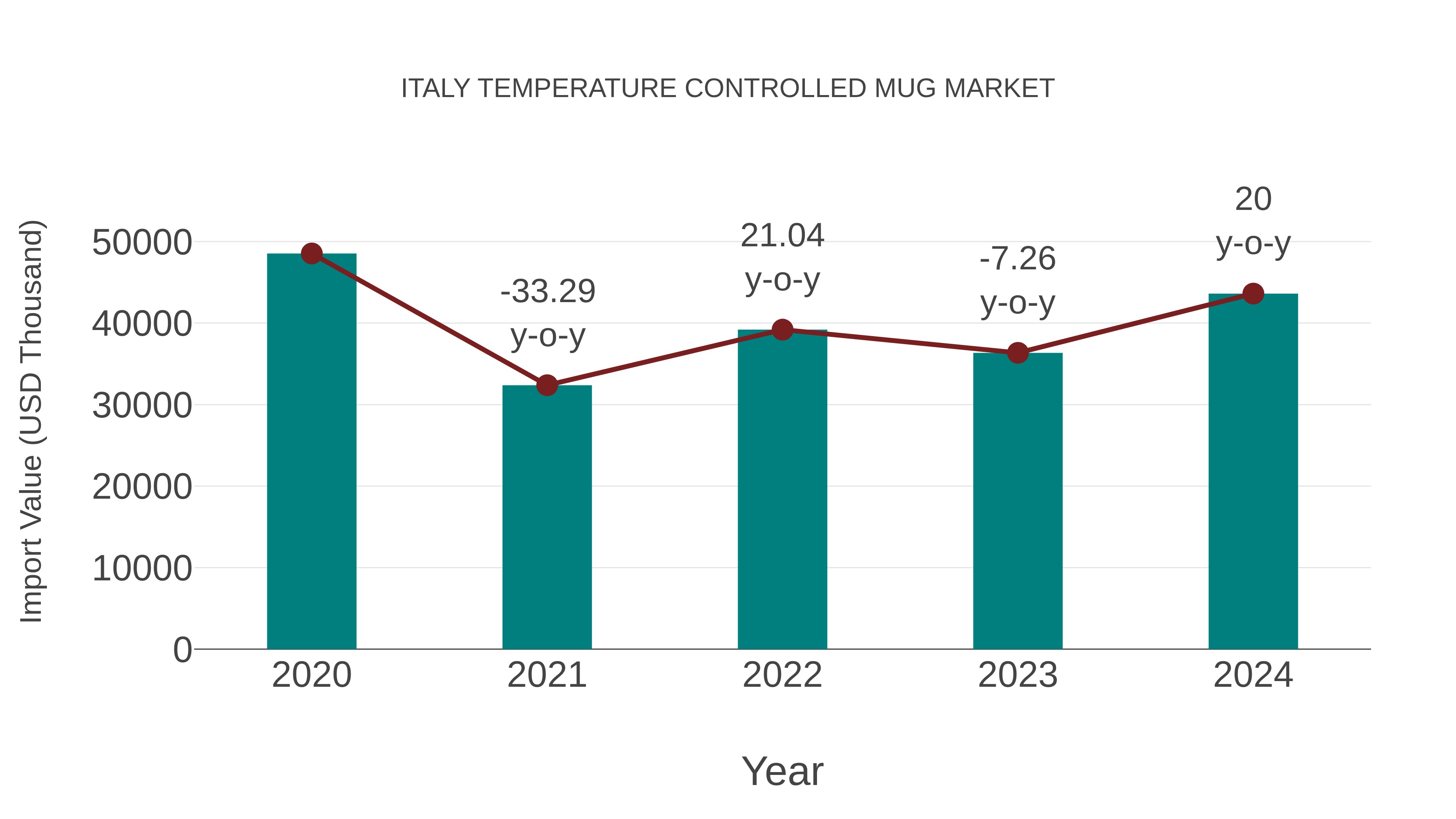  Italy Temperature Controlled Mug Market: Import Trend Analysis