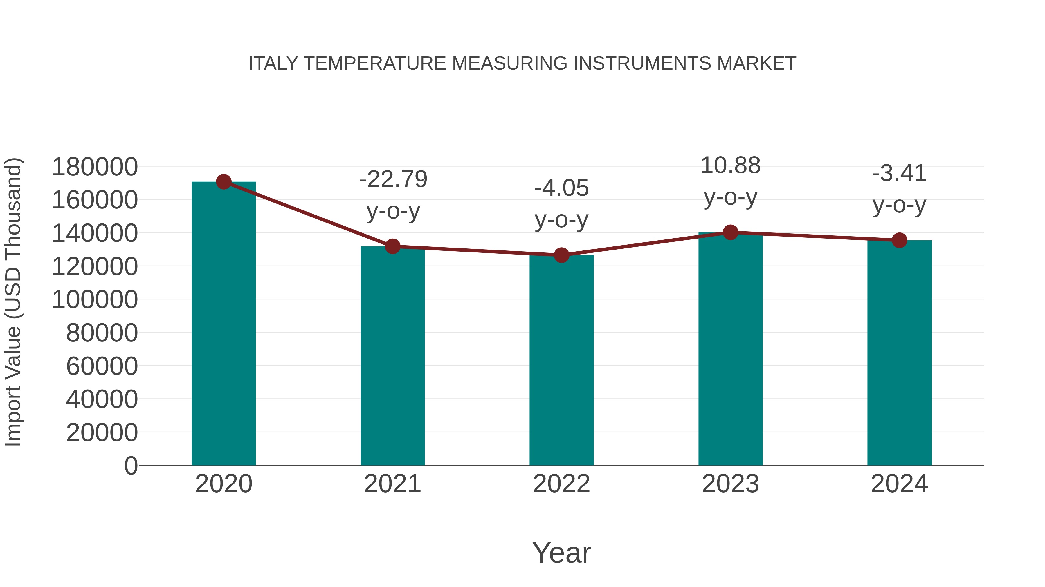  Italy Temperature Measuring Instruments Market: Import Trend Analysis