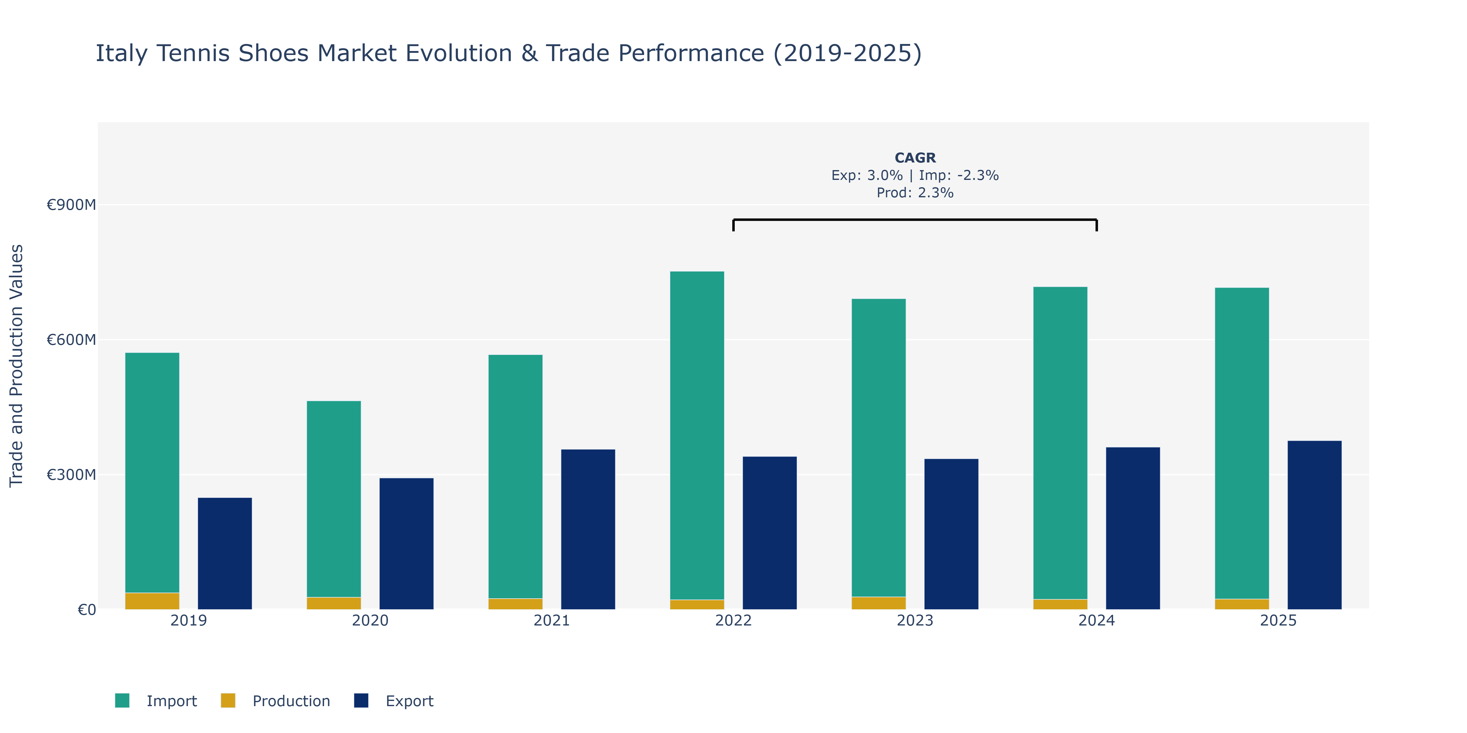 Italy Tennis Shoes Market: Production & Trade Performance (2019-2025)