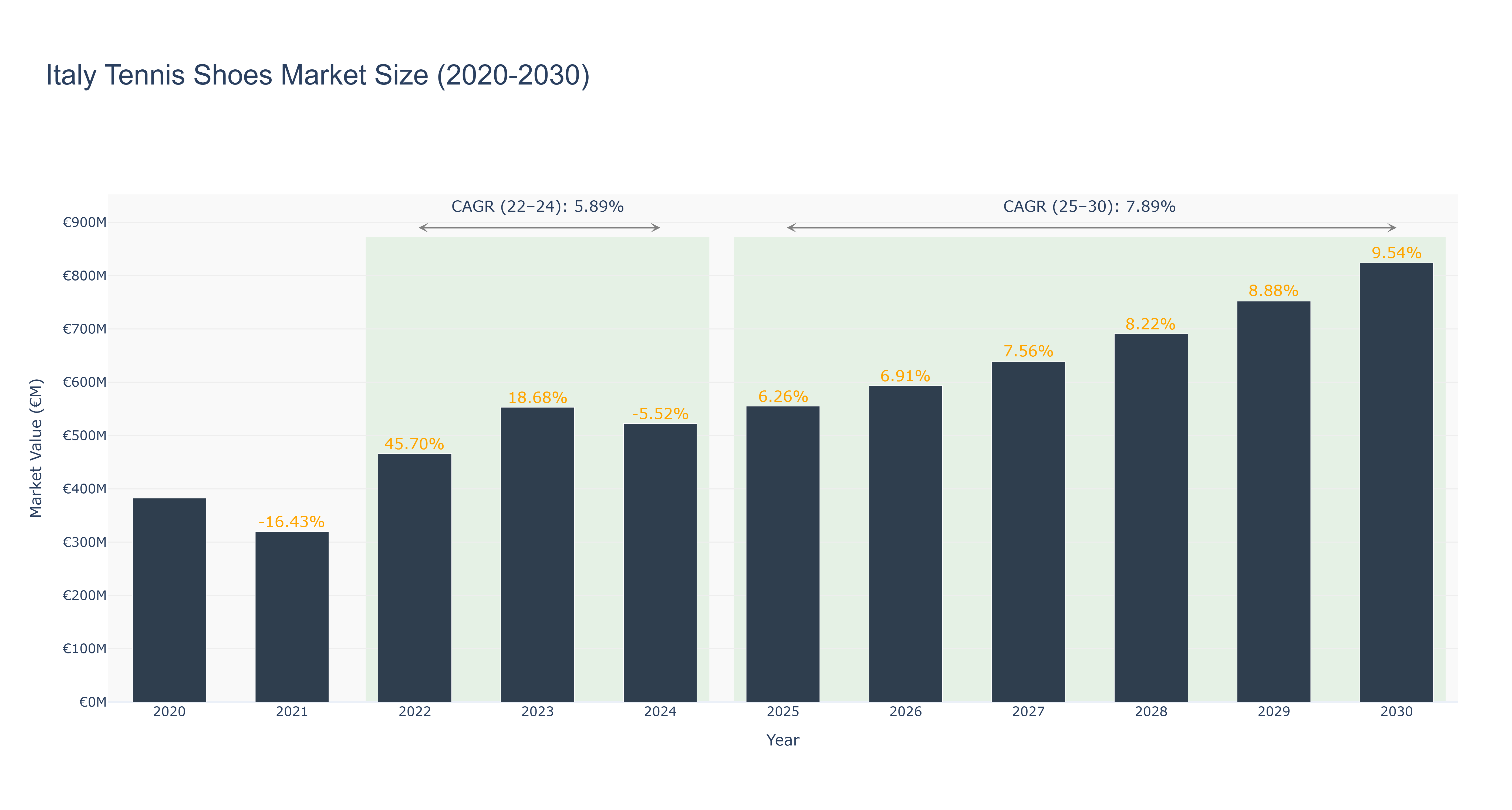 Italy Tennis Shoes Market Size (2020-2030)