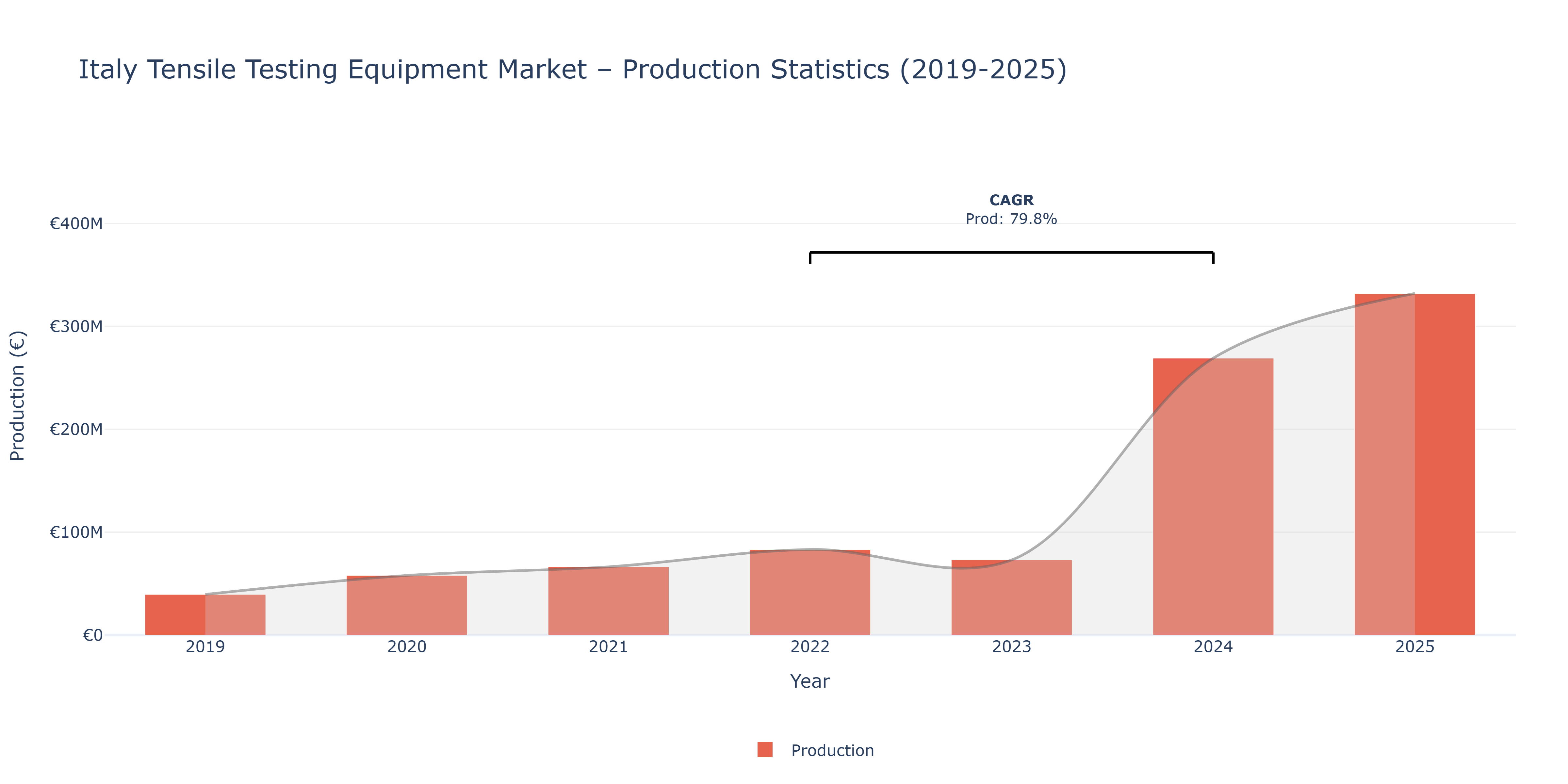 Italy Tensile Testing Equipment  - Market Production Statistics (2019-2025)