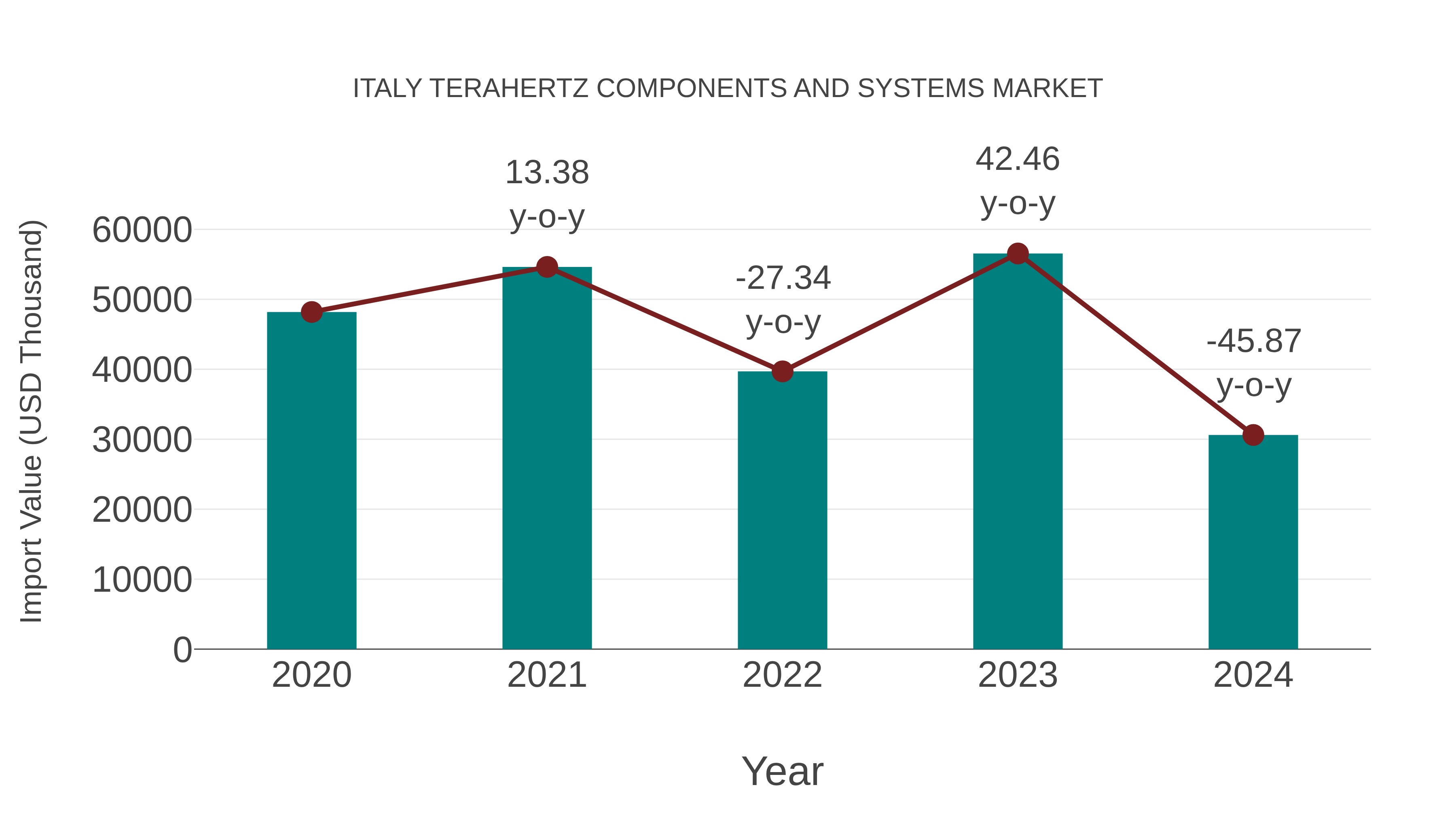  Italy Terahertz Components and Systems Market: Import Trend Analysis