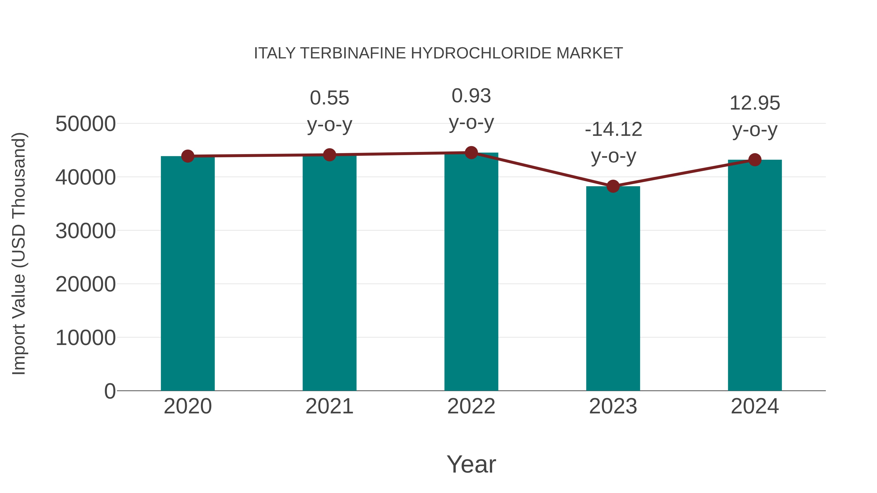  Italy Terbinafine Hydrochloride Market: Import Trend Analysis