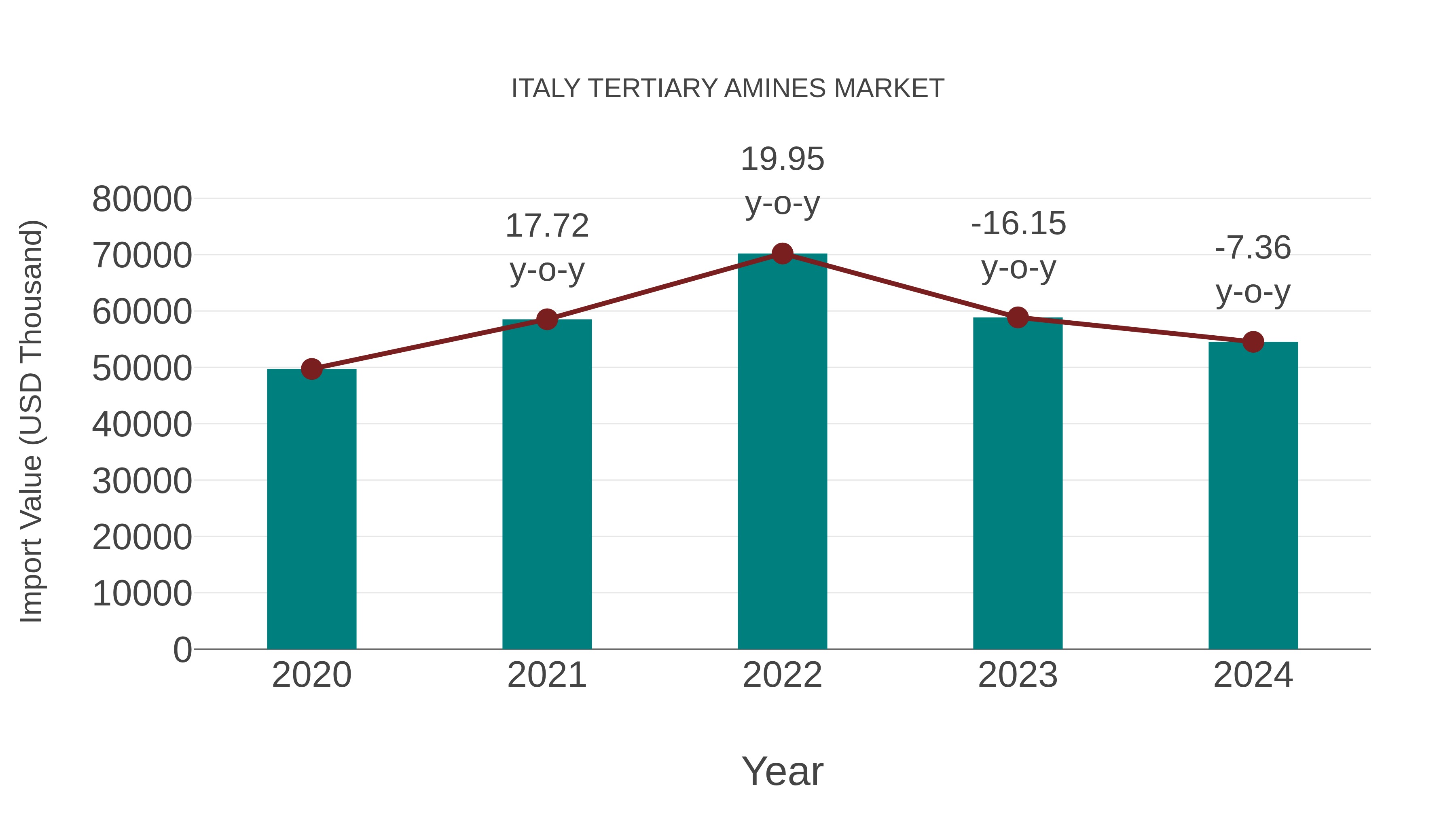 Italy Tertiary Amines Market: Import Trend Analysis