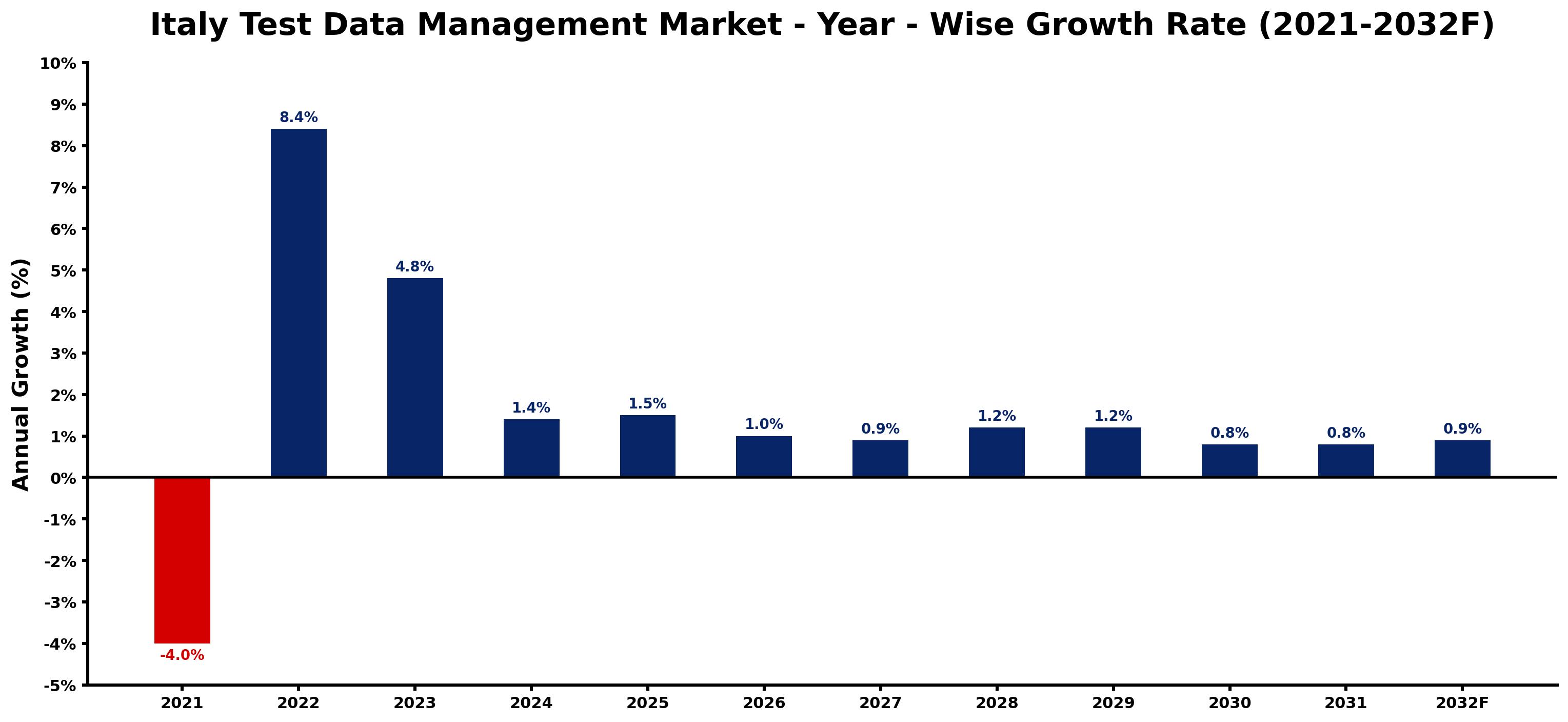 Italy Test Data Management Market Year-wise Growth Rate and Key Drivers