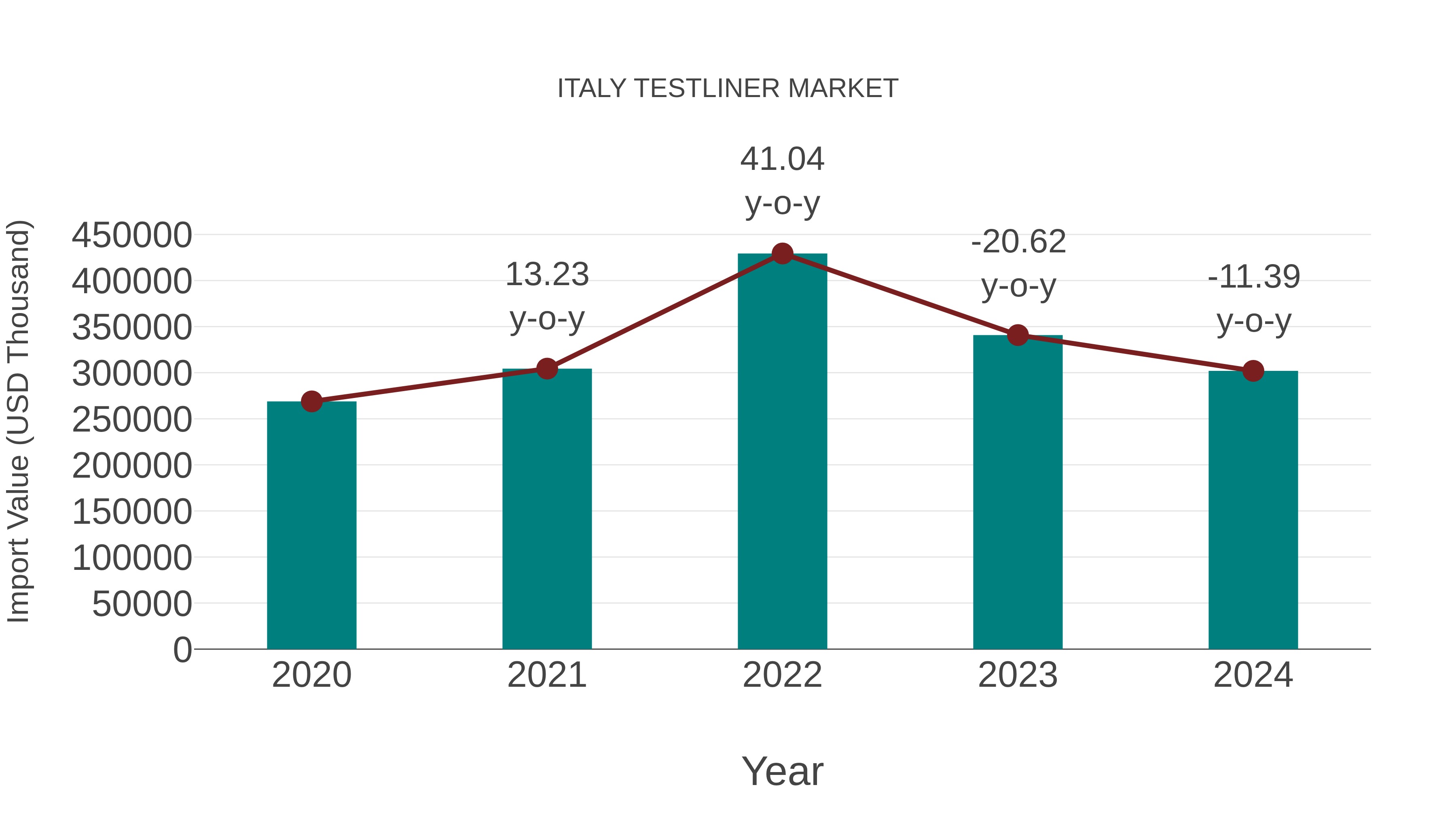  Italy Testliner Market: Import Trend Analysis
